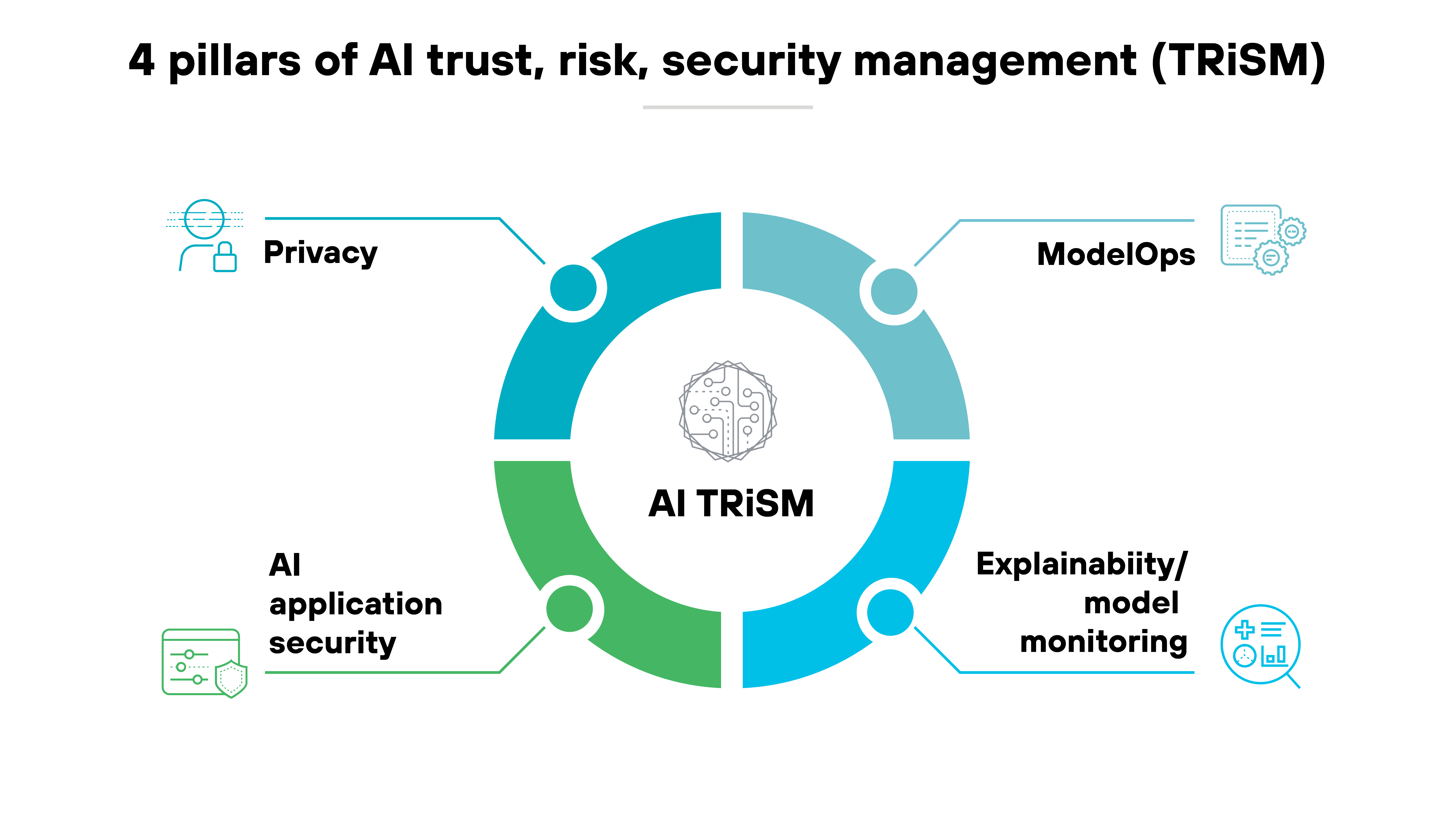 Circular diagram illustrating the 4 pillars of AI trust, risk, security management (TRiSM) in bold black text at the top, with a thin yellow border. At the center, a brain-shaped AI icon is labeled AI TRiSM and is surrounded by a segmented ring divided into four equal sections, each representing a pillar. The Privacy pillar, located at the top left, is marked with a blue icon of a padlock and a user profile. The ModelOps pillar, positioned at the top right, has a blue icon depicting a workflow diagram. The Explainability/model monitoring pillar, located at the bottom right, is represented by a blue icon featuring a magnifying glass over a data chart. The AI application security pillar, at the bottom left, is marked by a green icon of a shield and interconnected nodes. The segmented ring is colored in alternating shades of blue and green, visually separating each pillar while maintaining a continuous circular flow.