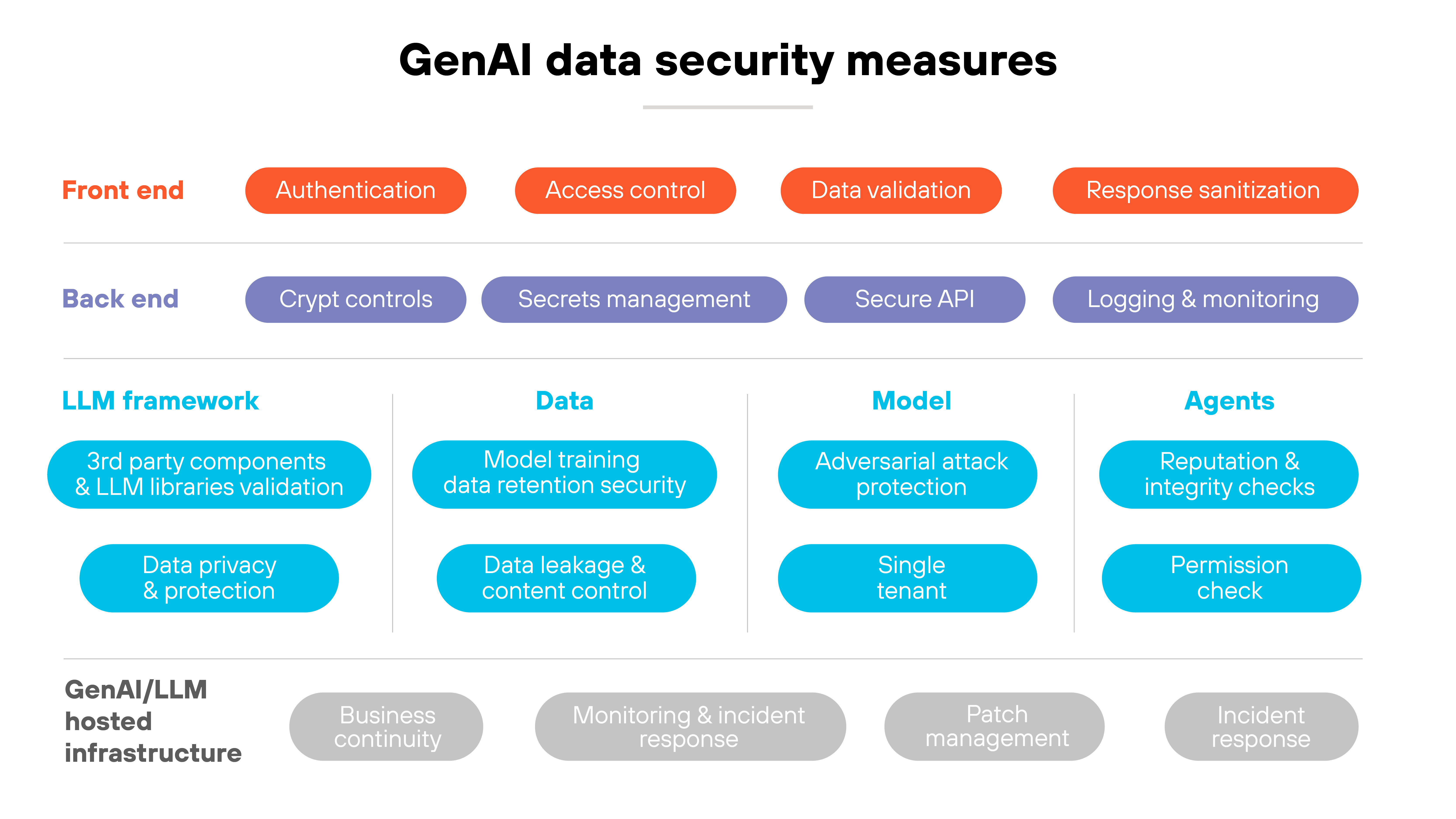 Structured diagram of GenAI data security measures with a hierarchical layout divided into multiple categories. At the top, the Front end section is marked in orange and includes authentication, access control, data validation, and response sanitization as key security measures. Below, the Back end section is highlighted in purple and consists of crypt controls, secrets management, secure API, and logging and monitoring to enhance security at the system level. Underneath, four categories—LLM framework, data, model, and agents—are displayed with blue labels, each containing security considerations. The LLM framework section addresses third-party component validation and data privacy and protection, while the data section emphasizes model training data retention security and data leakage & content control. The model section highlights adversarial attack protection and single-tenant architecture, whereas the agents section focuses on reputation & integrity checks and permission verification. At the bottom, a GenAI/LLM hosted infrastructure section in gray presents additional considerations, including business continuity, monitoring and incident response, patch management, and incident response, ensuring comprehensive security for AI systems.