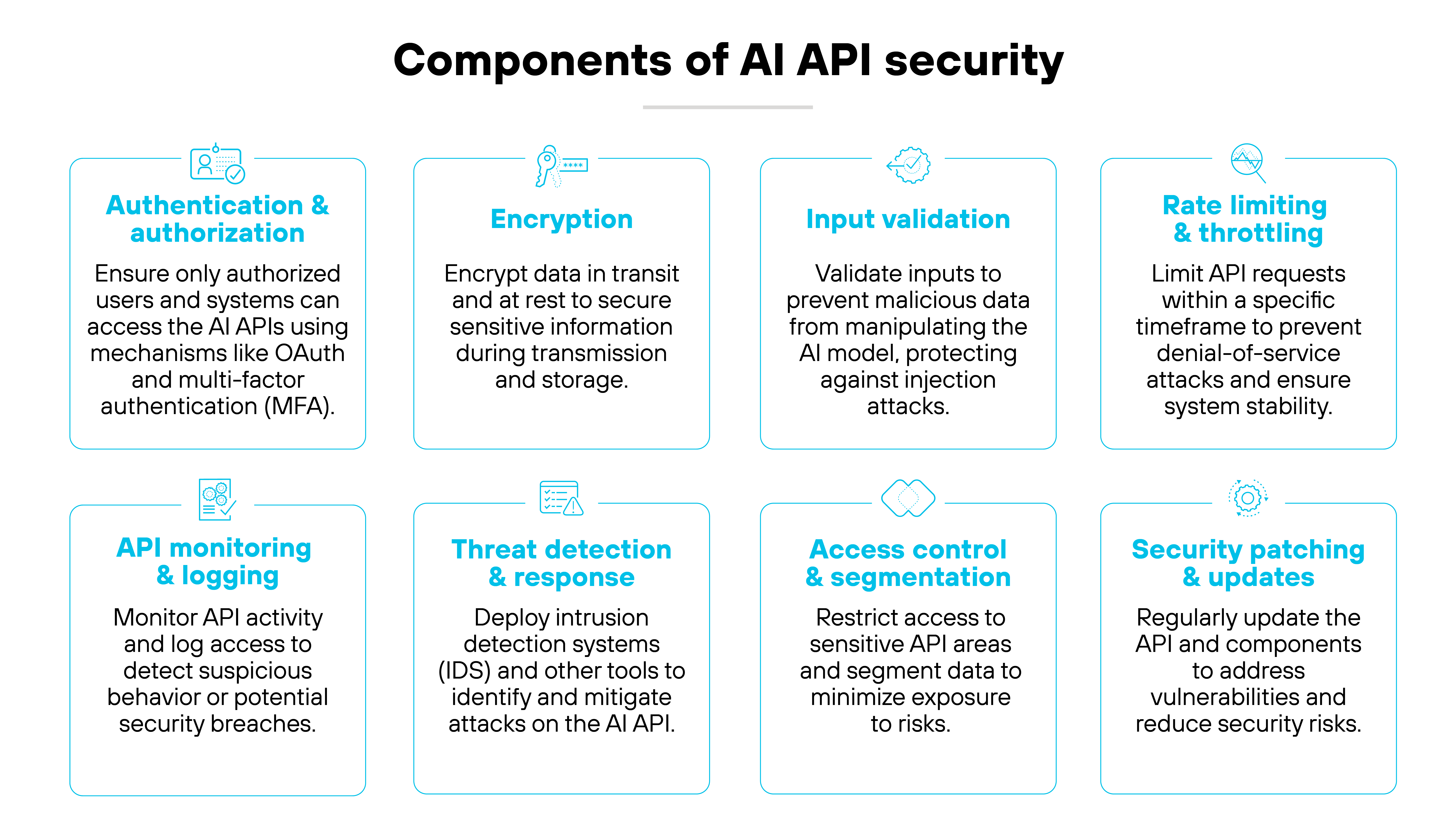 A structured graphical overview of Components of AI API Security with eight distinct sections, each enclosed in a rectangular box with a blue title and a brief description underneath. The Authentication and Authorization section highlights mechanisms like OAuth and multi-factor authentication (MFA) to ensure that only authorized users and systems access AI APIs. The Encryption section emphasizes securing data in transit and at rest to protect sensitive information during transmission and storage. The Input Validation section focuses on preventing malicious data from manipulating AI models by validating inputs and protecting against injection attacks. The Rate Limiting and Throttling section outlines restricting API requests within specific timeframes to prevent denial-of-service (DoS) attacks and ensure system stability. The API Monitoring and Logging section describes monitoring API activity and logging access to detect suspicious behavior or potential security breaches. The Threat Detection and Response section highlights the deployment of intrusion detection systems (IDS) and other tools to identify and mitigate API attacks. The Access Control and Segmentation section explains restricting access to sensitive API areas and segmenting data to minimize exposure to risks. The Security Patching and Updates section underscores the importance of regularly updating the API and components to address vulnerabilities and reduce security risks. The image uses a structured layout with blue accents, small icons above each section title, and an evenly spaced grid arrangement to visually categorize key AI API security components.