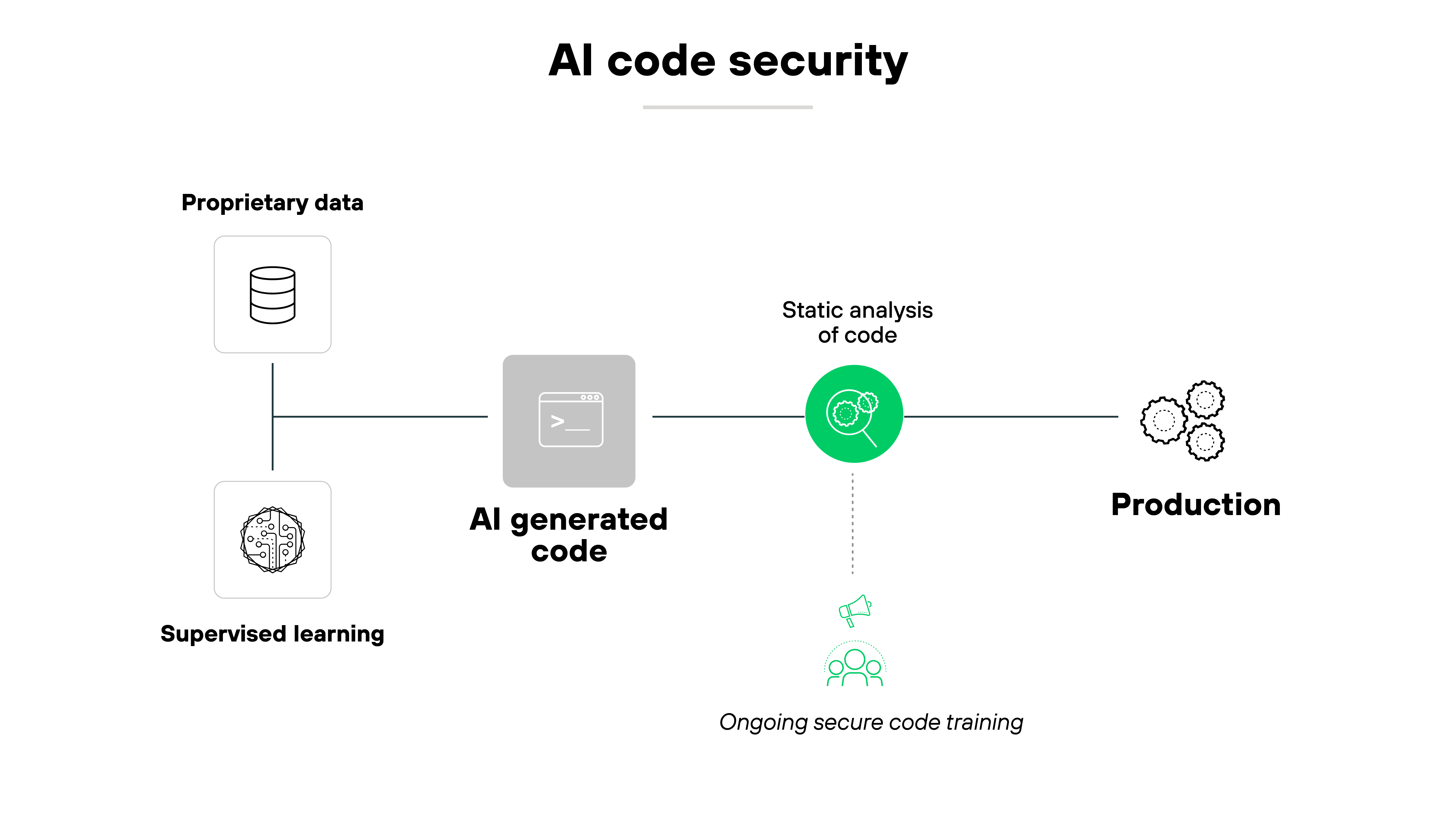 Architecture diagram with labeled elements, titled AI code security. On the left, Proprietary data is represented by a stacked database icon, visually connecting to Supervised learning, which is depicted with a neural network icon. These elements feed into a central gray box labeled AI generated code, indicating the point where machine learning models generate code based on trained data. From this stage, a directional arrow leads to Static analysis of code, represented by a green circular icon. Below this step, a dashed line connects to Ongoing secure code training, emphasizing continuous improvement in security practices. The final stage, labeled Production, is represented by a set of interconnected gears, signifying deployment. The flowchart uses clean lines and minimalistic icons to depict the structured process of AI-generated code moving through validation before being deployed into production.