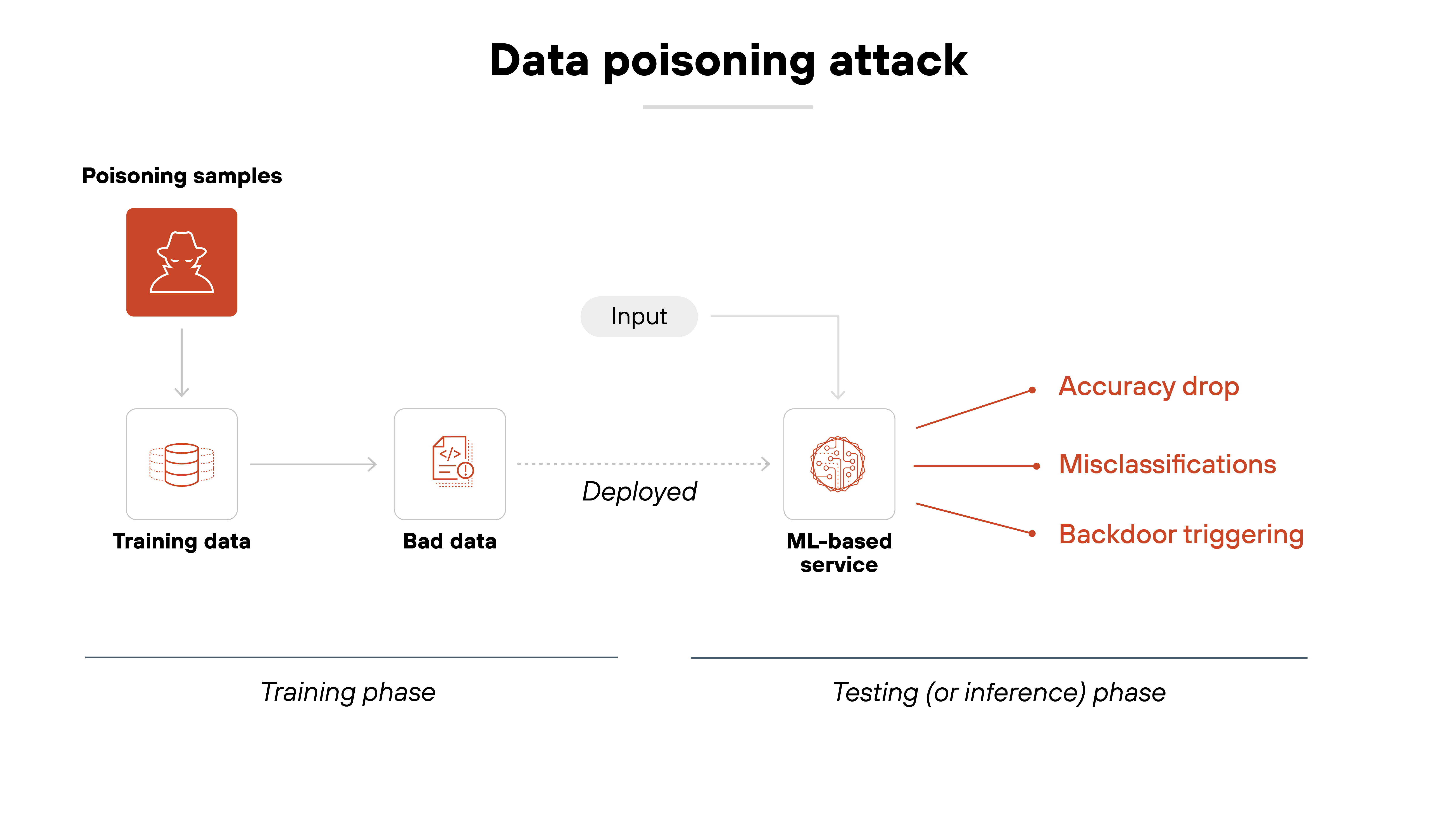 Architecture diagram illustrating a data poisoning attack by depicting the flow of compromised training data into a machine learning system. On the left, a red icon labeled Poisoning samples with a silhouette of an attacker connects downward to a Training data icon, represented by a database symbol. An arrow extends rightward to a Bad data icon, signifying the introduction of manipulated or corrupted data into the training set. The next stage, labeled Deployed, transitions to an ML-based service, represented by a circular neural network icon. Above this stage, an Input label indicates the data fed into the model after deployment. On the right, three red arrows point outward from the ML-based service, each leading to separate labels: Accuracy drop, Misclassifications, and Backdoor triggering, illustrating the potential consequences of the poisoned data during the Testing (or inference) phase. A thin horizontal line at the bottom divides the Training phase from the Testing (or inference) phase, visually differentiating the stages of the attack.