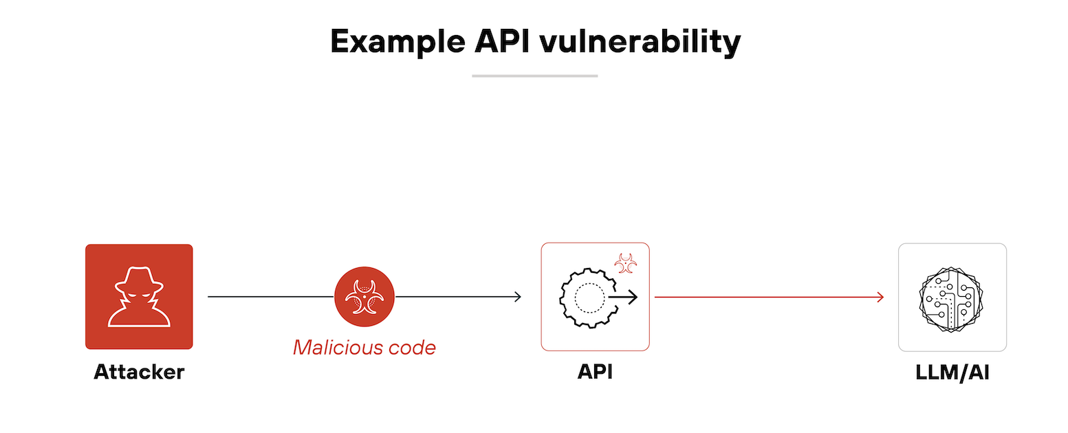 Architecture diagram illustrating an example API vulnerability through a linear flow of compromised interactions. On the left, an attacker icon in a dark red box is connected by an arrow to a malicious code symbol, which is labeled in red italics. The arrow continues toward a central API icon, which is represented by a gear symbol inside a white-bordered box with a small red warning symbol at the top right corner. From the API, a thin arrow extends to the right, connecting to a LLM/AI icon, depicted as a neural network structure inside a white box. The directional flow visually represents how an attacker injects malicious code into an API, which then propagates through the system, ultimately affecting the AI model.