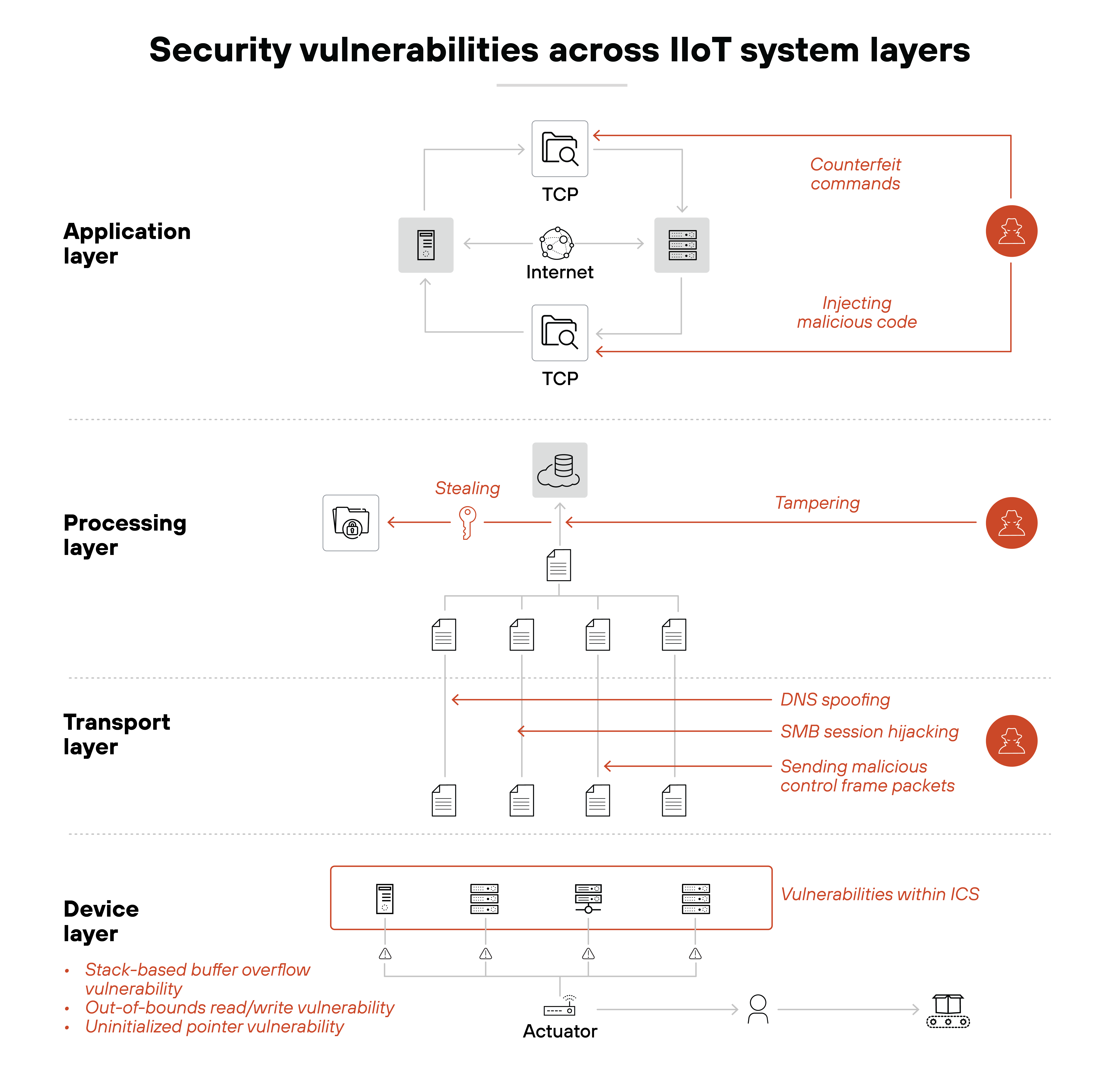 A layered diagram titled 'Security vulnerabilities across IIoT system layers' illustrates cyber threats at four levels: application, processing, transport, and device. In the application layer, TCP traffic to and from the internet is shown with red arrows indicating vulnerabilities such as injecting malicious code and counterfeit commands. The processing layer shows file systems with arrows pointing to a key and folder, labeled stealing and tampering. The transport layer includes multiple interconnected systems with red lines labeled DNS spoofing, SMB session hijacking, and sending malicious control frame packets. The device layer shows hardware components and highlights vulnerabilities within ICS, including stack-based buffer overflow, out-of-bounds read/write, and uninitialized pointer vulnerabilities. A right-facing arrow labeled actuator runs across the bottom of the device layer. Each threat is marked with a red icon of a person at risk.