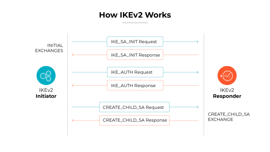 A diagram of IKEv2 showing the exchange process between an initiator and a responder.
