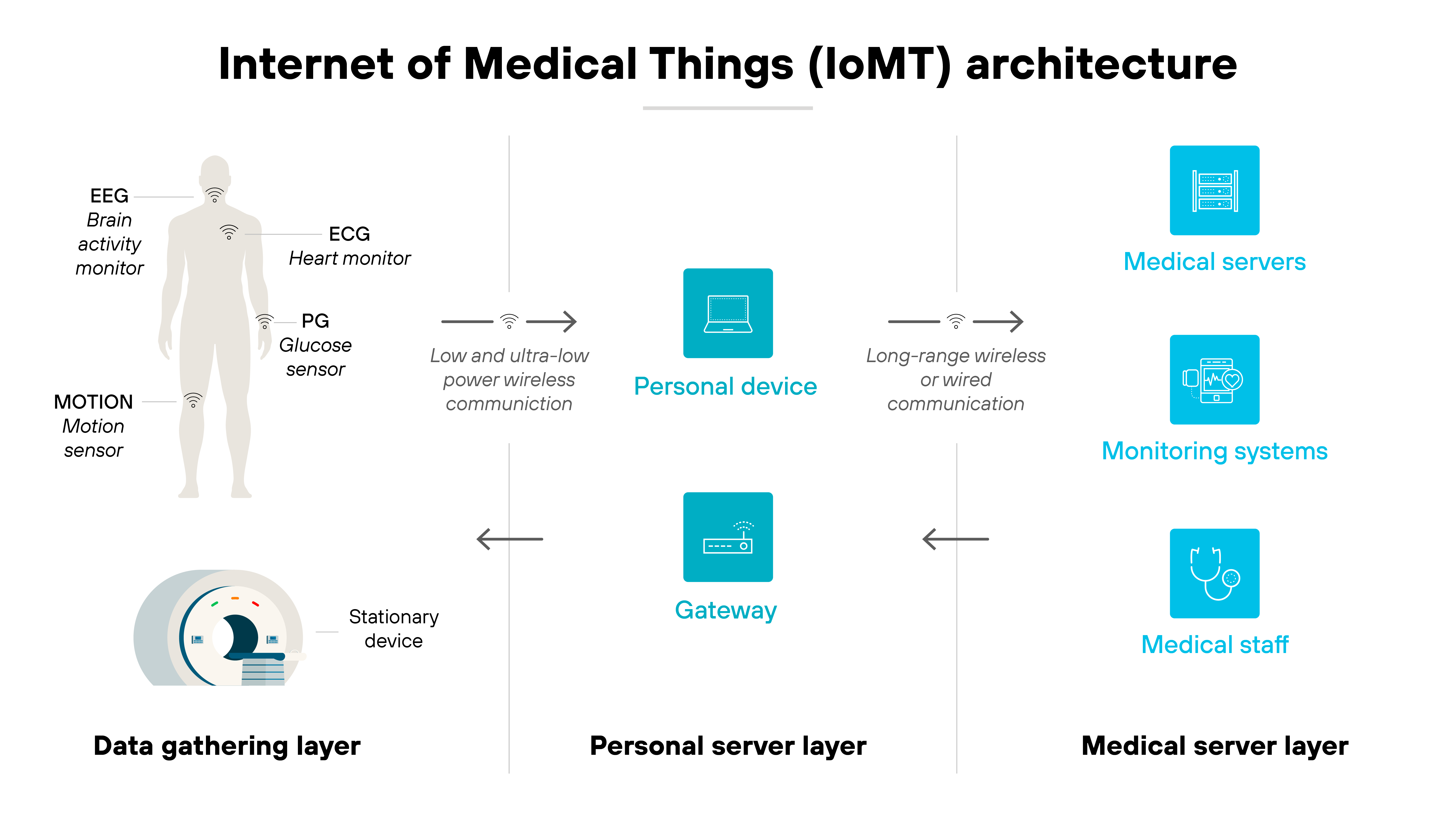 A diagram labeled 'Internet of Medical Things (IoMT) architecture' shows three vertical sections: the data gathering layer on the left, the personal server layer in the center, and the medical server layer on the right. On the far left, a human figure is annotated with connected medical devices labeled EEG (brain activity monitor), ECG (heart monitor), PG (glucose sensor), and MOTION (motion sensor). Below the figure is a stationary medical device, all grouped under the data gathering layer. Arrows labeled 'Low and ultra-low power wireless communication' and 'Long-range wireless or wired communication' flow from left to right, connecting the central personal server layer, which contains icons for a personal device and a gateway. To the right, under the medical server layer, three vertically stacked icons represent medical servers, monitoring systems, and medical staff, all receiving data from the previous layers.