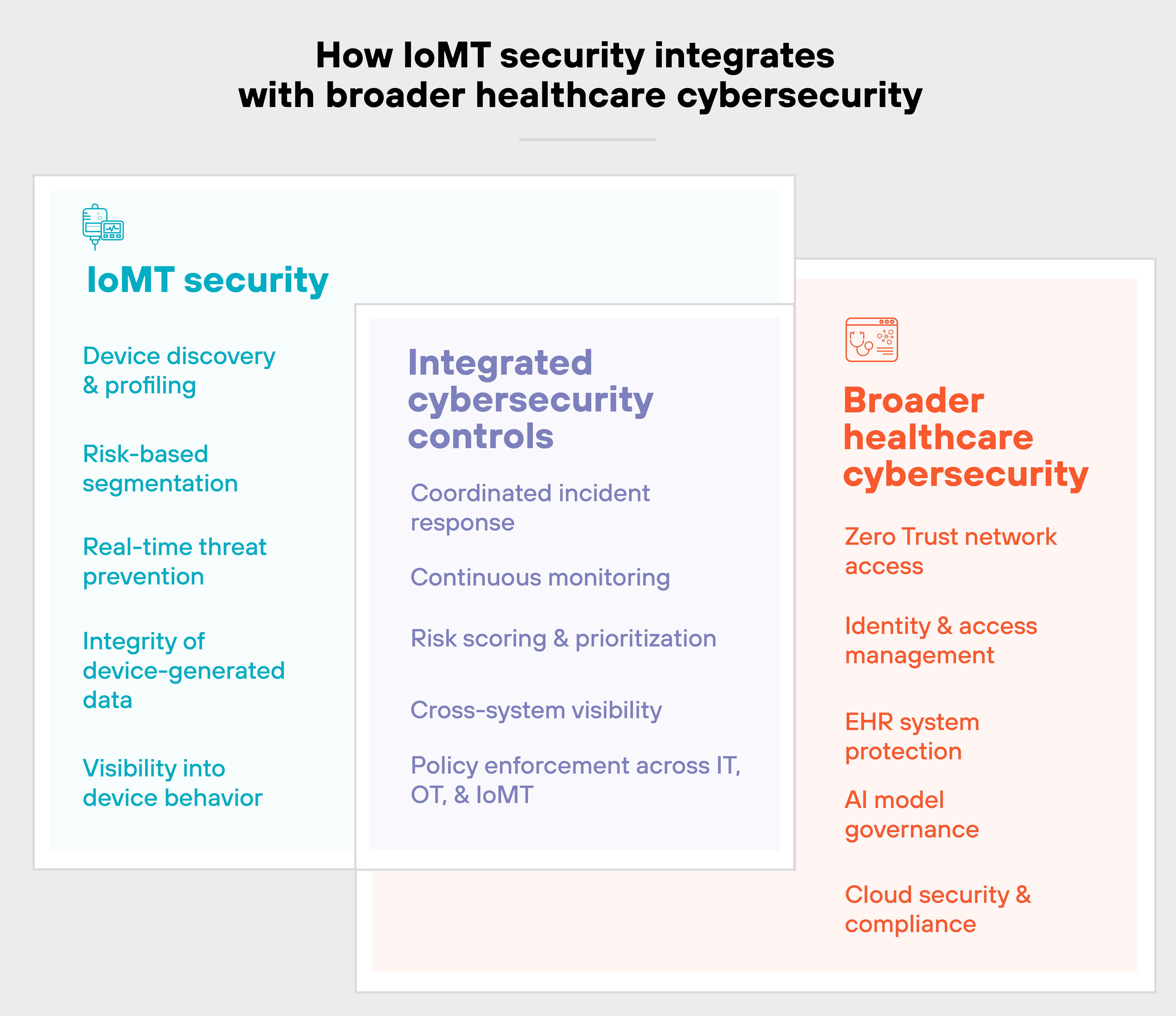Infographic titled 'How IoMT security integrates with broader healthcare cybersecurity'. The image is divided into three overlapping sections: the left section, labeled 'IoMT security' in teal, lists five capabilities: 'Device discovery & profiling', 'Risk-based segmentation', 'Real-time threat prevention', 'Integrity of device-generated data', and 'Visibility into device behavior'. The center section, labeled 'Integrated cybersecurity controls' in purple, overlaps both side panels and highlights: 'Coordinated incident response', 'Continuous monitoring', 'Risk scoring & prioritization', 'Cross-system visibility', and 'Policy enforcement across IT, OT, & IoMT'. The right section, labeled 'Broader healthcare cybersecurity' in orange, includes: 'Zero Trust network access', 'Identity & access management', 'EHR system protection', 'AI model governance', and 'Cloud security & compliance'. The layout visually connects IoMT-specific measures with broader healthcare cybersecurity strategies through shared cybersecurity controls.