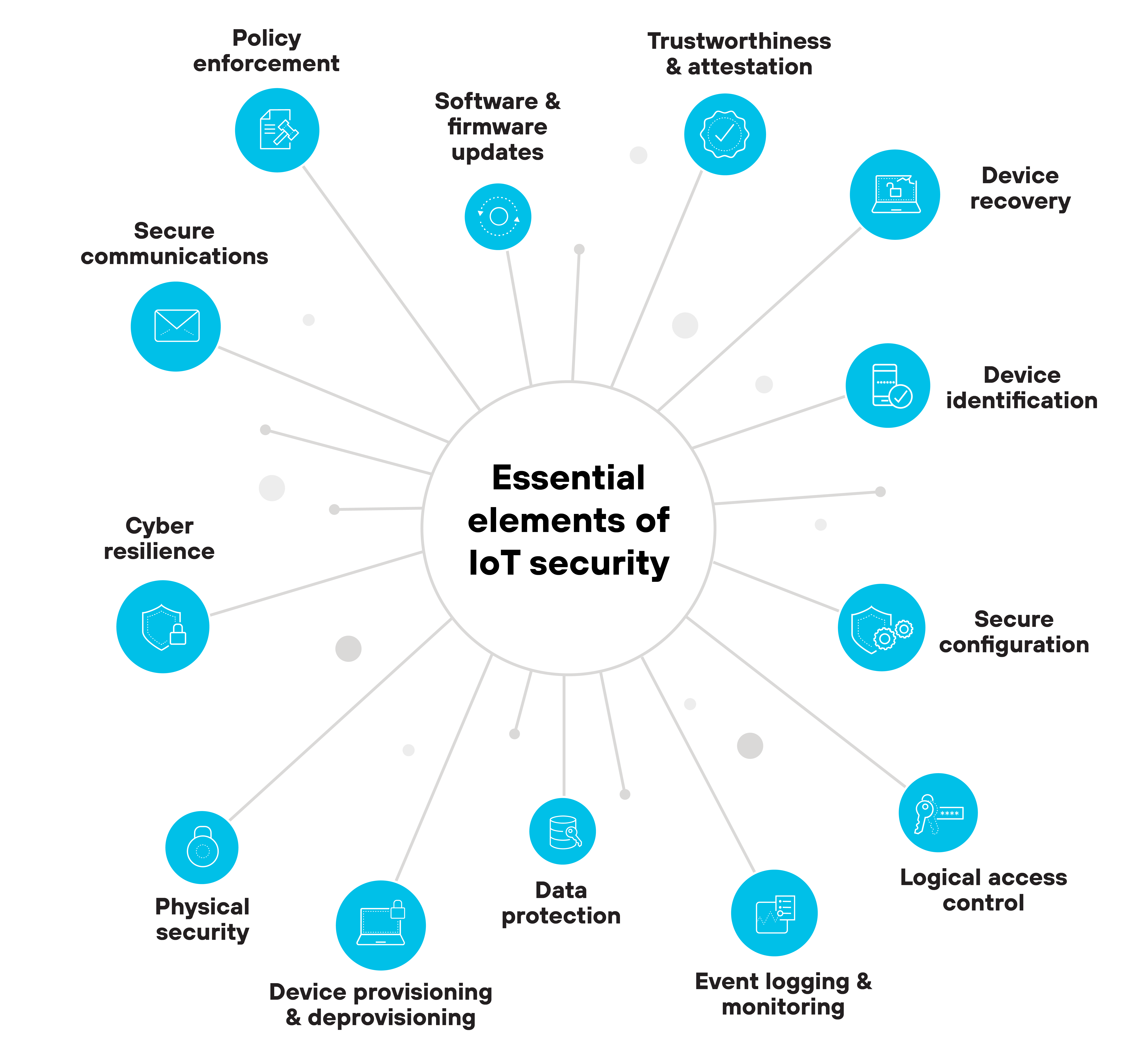 The diagram titled 'Essential elements of IoT security' displays a circular hub-and-spoke layout. In the center, a large white circle contains the title text. Surrounding this center are 14 evenly spaced blue circular icons, each labeled with a specific security element and connected to the center by thin gray lines. Starting from the top and moving clockwise, the elements are: 'Policy enforcement,' 'Software & firmware updates,' 'Trustworthiness & attestation,' 'Device recovery,' 'Device identification,' 'Secure configuration,' 'Logical access control,' 'Event logging & monitoring,' 'Data protection,' 'Device provisioning & deprovisioning,' 'Physical security,' 'Cyber resilience,' 'Secure communications,' and back to 'Policy enforcement.' Each icon is paired with a distinct line-art symbol visually representing the concept. The layout is symmetrical and emphasizes the interconnectedness of all elements in a full-stack IoT security approach.