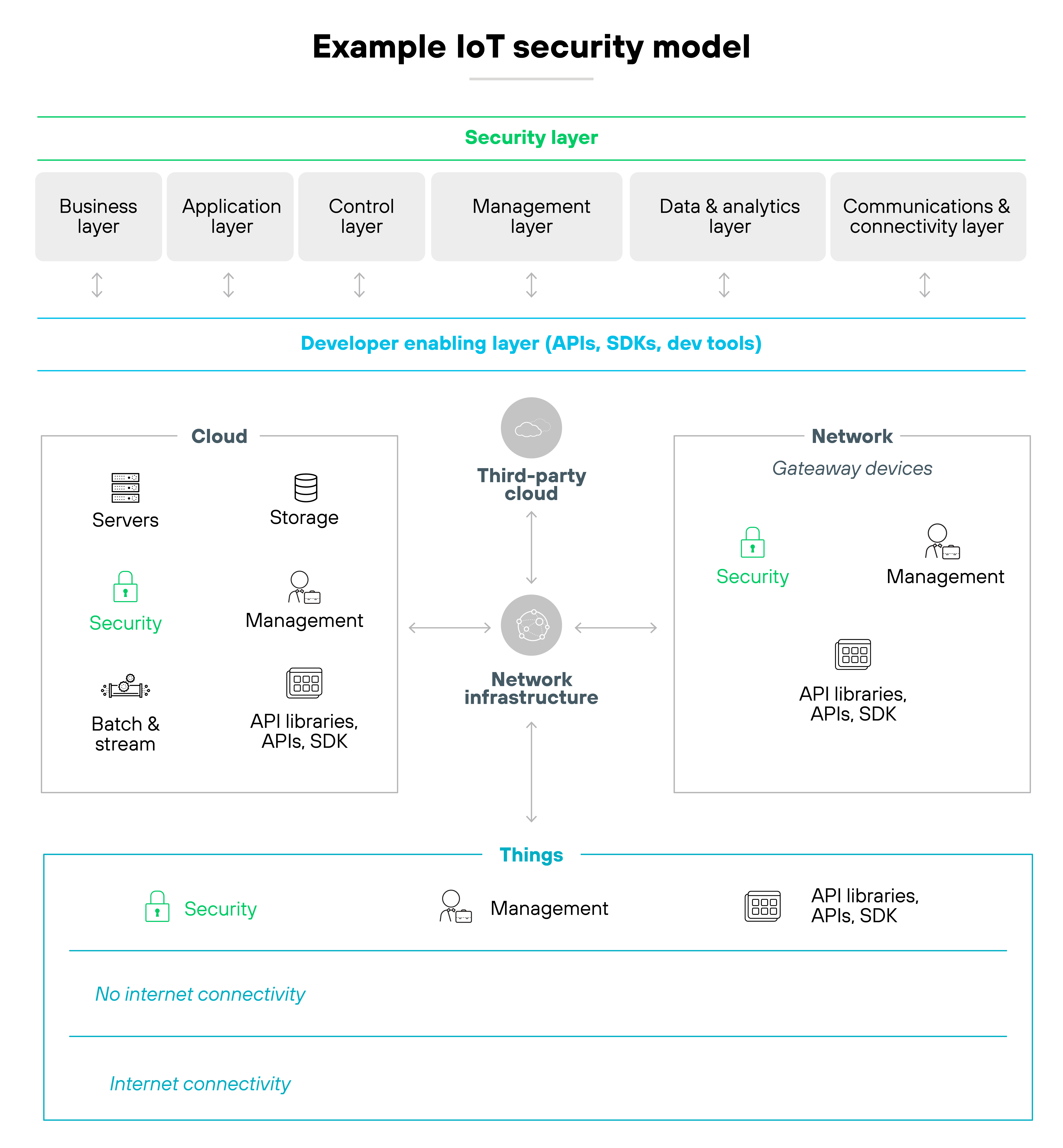 The diagram illustrates example attack pathways in high-risk IoT environments. At the top, a cloud and internet layer connects to an admin server and a victim server. Arrows show potential attack flows including a 'MITM attack' and a 'DDoS attack'. The middle layer labeled 'Fog' contains IoT gateways, one of which is marked 'IoT gateway affected by Mirai Botnet'. The bottom layer depicts three environments: a smart home with icons for a thermostat, lock, camera, speaker, and appliances; a cellular network with icons for a smartphone, tablet, laptop, and other connected devices; and a healthcare network with icons for CT scan, ultrasound, and MRI machines. Red arrows trace malicious pathways from compromised IoT gateways up through the fog layer into the admin and victim servers.
