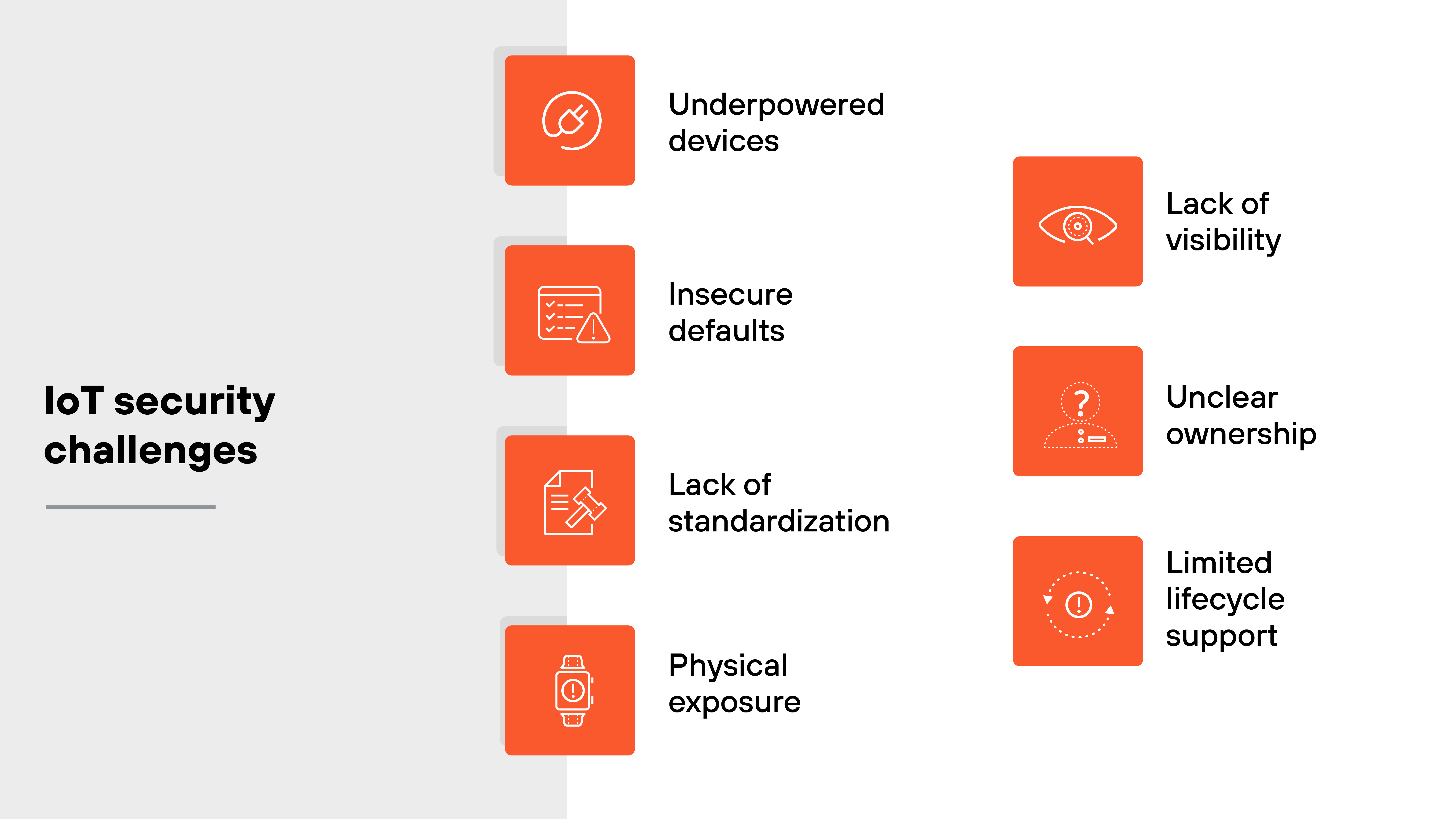 An infographic titled 'IoT security challenges' displays seven orange square icons arranged in two vertical columns against a light gray and white background. The left column contains icons and labels for four challenges: a wrench and gear icon for 'Underpowered devices', a warning symbol on a document for 'Insecure defaults', a checklist with a pen for 'Lack of standardization', and a smartwatch for 'Physical exposure'. The right column shows three more icons: an eye for 'Lack of visibility', a person with a question mark over their head for 'Unclear ownership', and a microchip with a clock face for 'Limited lifecycle support'. Each icon is accompanied by black text identifying the challenge.