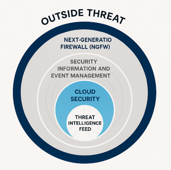 Layered Cybersecurity Architecture