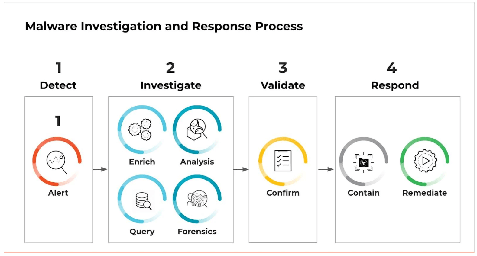 Malware Investigation and Response Process