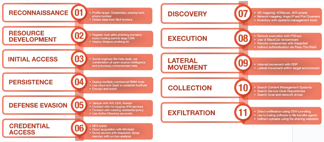 Sample attack chain of tactics common Muddled Libra incidents, as identified by Unit 42