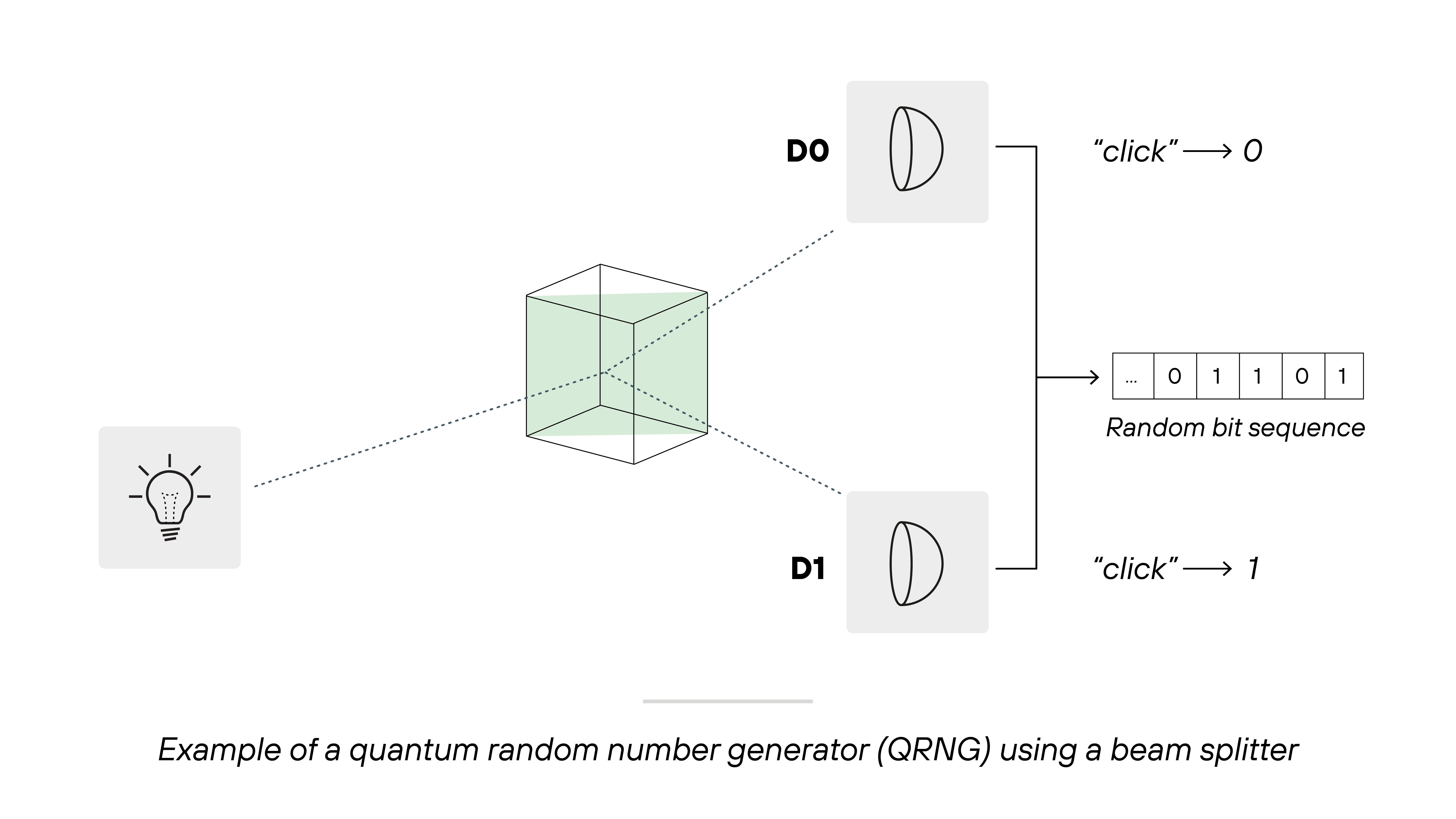 Diagram labeled 'Example of a quantum random number generator (QRNG) using a beam splitter' showing a light source on the left emitting a dashed line toward a transparent cube at the center representing a beam splitter. Two dashed lines emerge from the splitter at right angles leading to two detectors labeled D0 and D1. Detector D0 is annotated with text 'click → 0,' and detector D1 is annotated with text 'click → 1.' To the right, a small horizontal sequence of boxes labeled 'Random bit sequence' displays alternating zeros and ones.