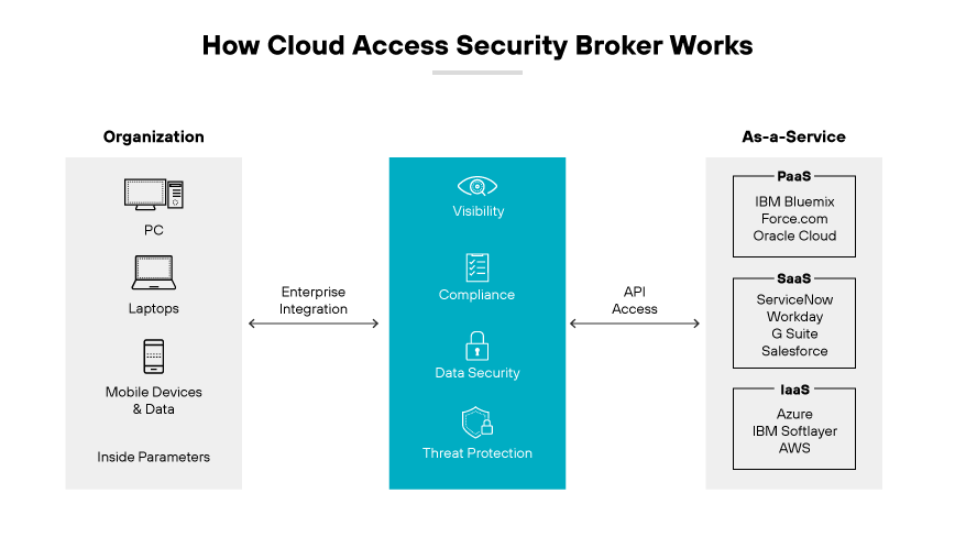 Architecture diagram showing how a Cloud Access Security Broker (CASB) works. On the left side, there are icons representing devices such as PCs, laptops, and mobile devices, which are inside the organization's parameters. The middle section represents the CASB's functions, including visibility, compliance, data security, and threat protection. The right side shows various services as-a-service, such as PaaS (IBM Bluemix, Force.com, Oracle Cloud), SaaS (ServiceNow, Workday, G Suite, Salesforce), and IaaS (Azure, IBM Softlayer, AWS), with API access connecting the organization and services.