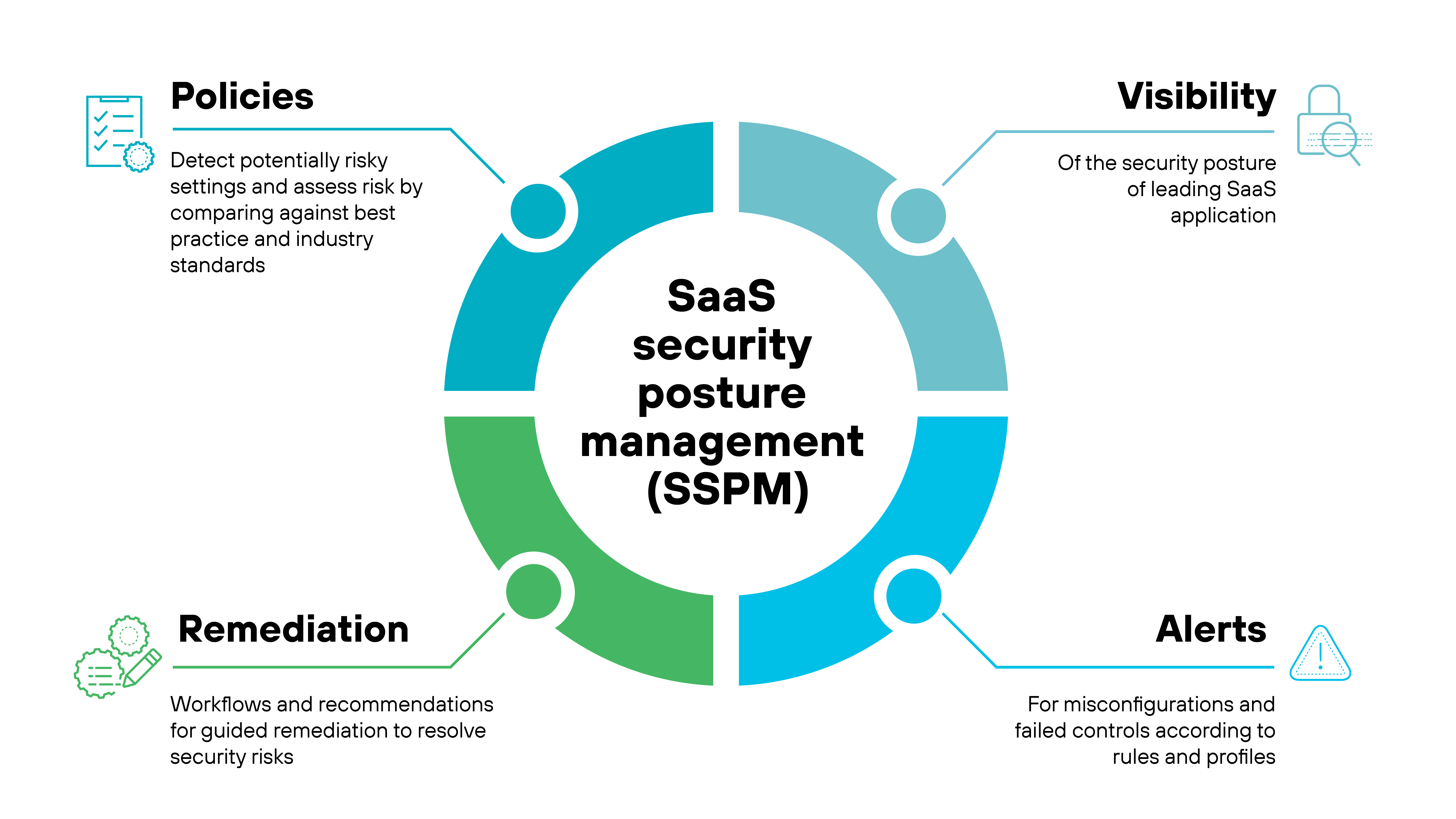 A circular diagram titled SaaS security posture management SSPM illustrating the components of SSPM. The four sections include policies, visibility, alerts, and remediation. The policies section detects risky settings and assesses risk against industry standards. The visibility section monitors the security posture of SaaS applications. The alerts section provides notifications for misconfigurations and failed controls. The remediation section offers workflows and recommendations for resolving security risks. The diagram is centered around the acronym SSPM.