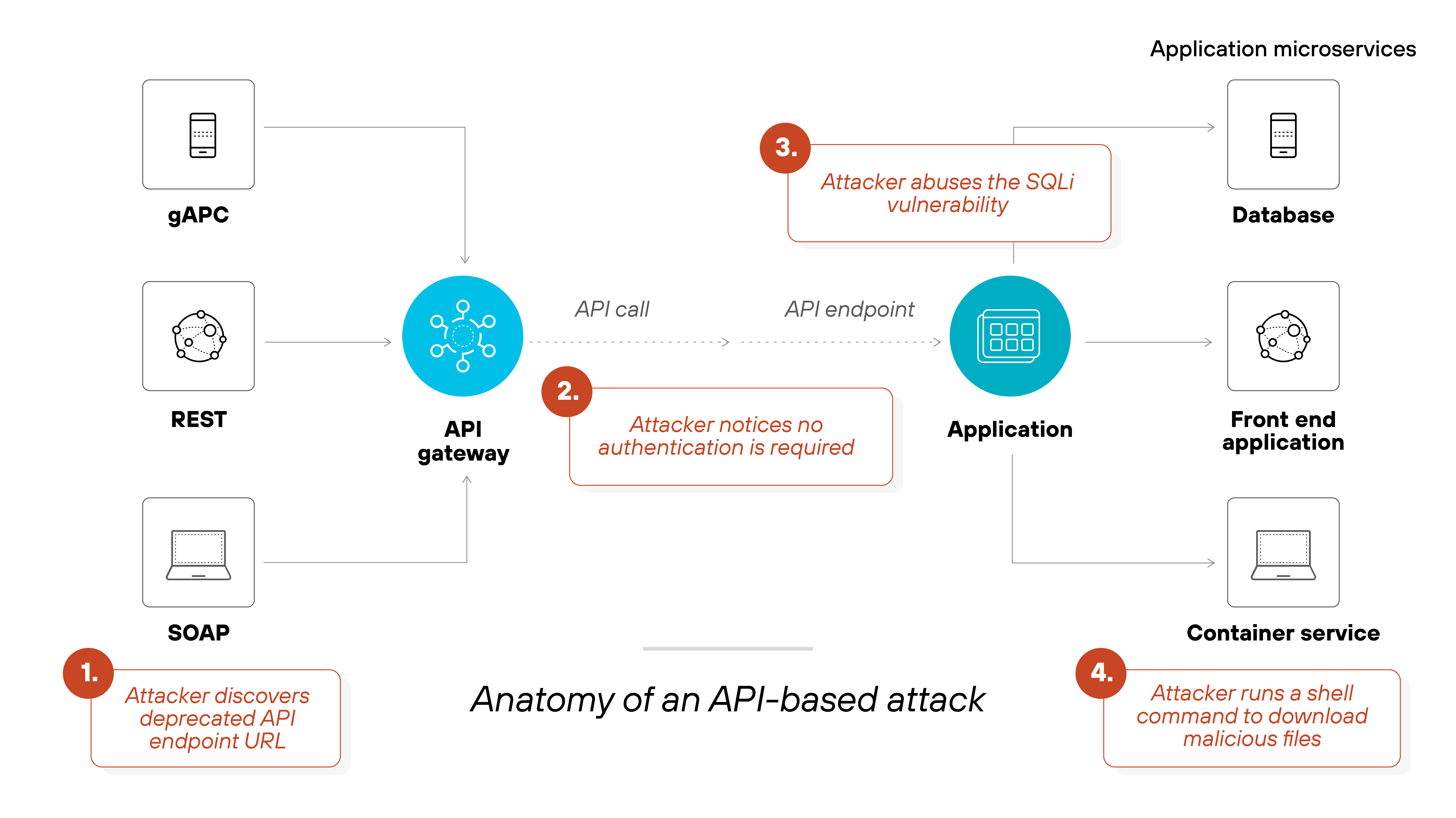 Architecture diagram illustrating the anatomy of an API-based attack. The attacker first discovers a deprecated API endpoint URL and notices that no authentication is required. They then abuse an SQL injection vulnerability within the API endpoint. The attacker accesses the application, runs a shell command, and downloads malicious files. The attack flows through the API gateway and impacts the database, application, front-end application, and container service.