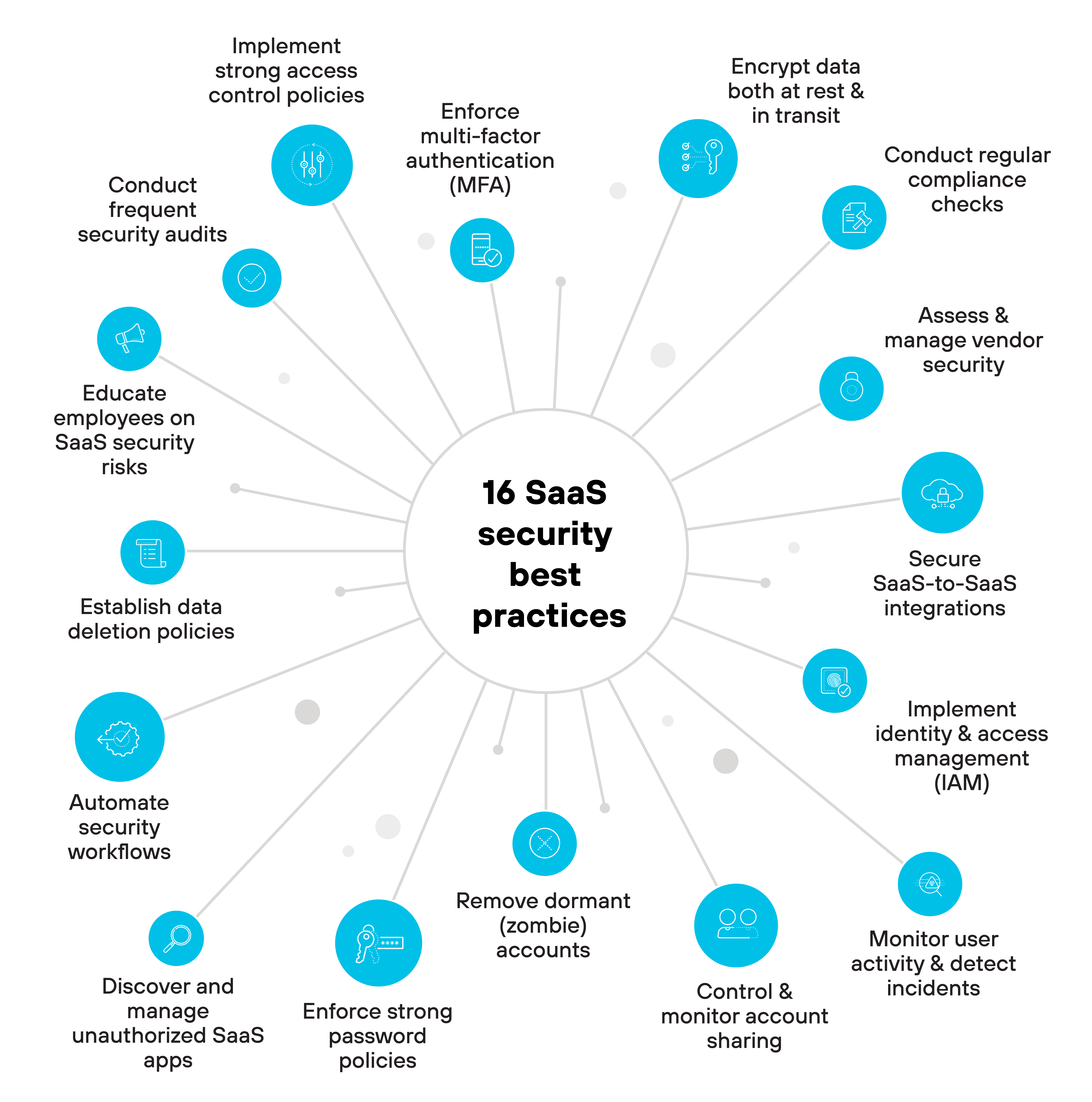 An infographic showing 16 SaaS security best practices. The center of the diagram has '16 SaaS security best practices' surrounded by icons and text representing each practice. The practices include: 1) Implement strong access control policies, 2) Enforce multi-factor authentication (MFA), 3) Encrypt data both at rest and in transit, 4) Conduct regular compliance checks, 5) Assess and manage vendor security, 6) Secure SaaS-to-SaaS integrations, 7) Implement identity and access management (IAM), 8) Monitor user activity and detect incidents, 9) Control and monitor account sharing, 10) Remove dormant (zombie) accounts, 11) Enforce strong password policies, 12) Discover and manage unauthorized SaaS apps, 13) Automate security workflows, 14) Establish data deletion policies, 15) Educate employees on SaaS security risks, 16) Conduct frequent security audits.