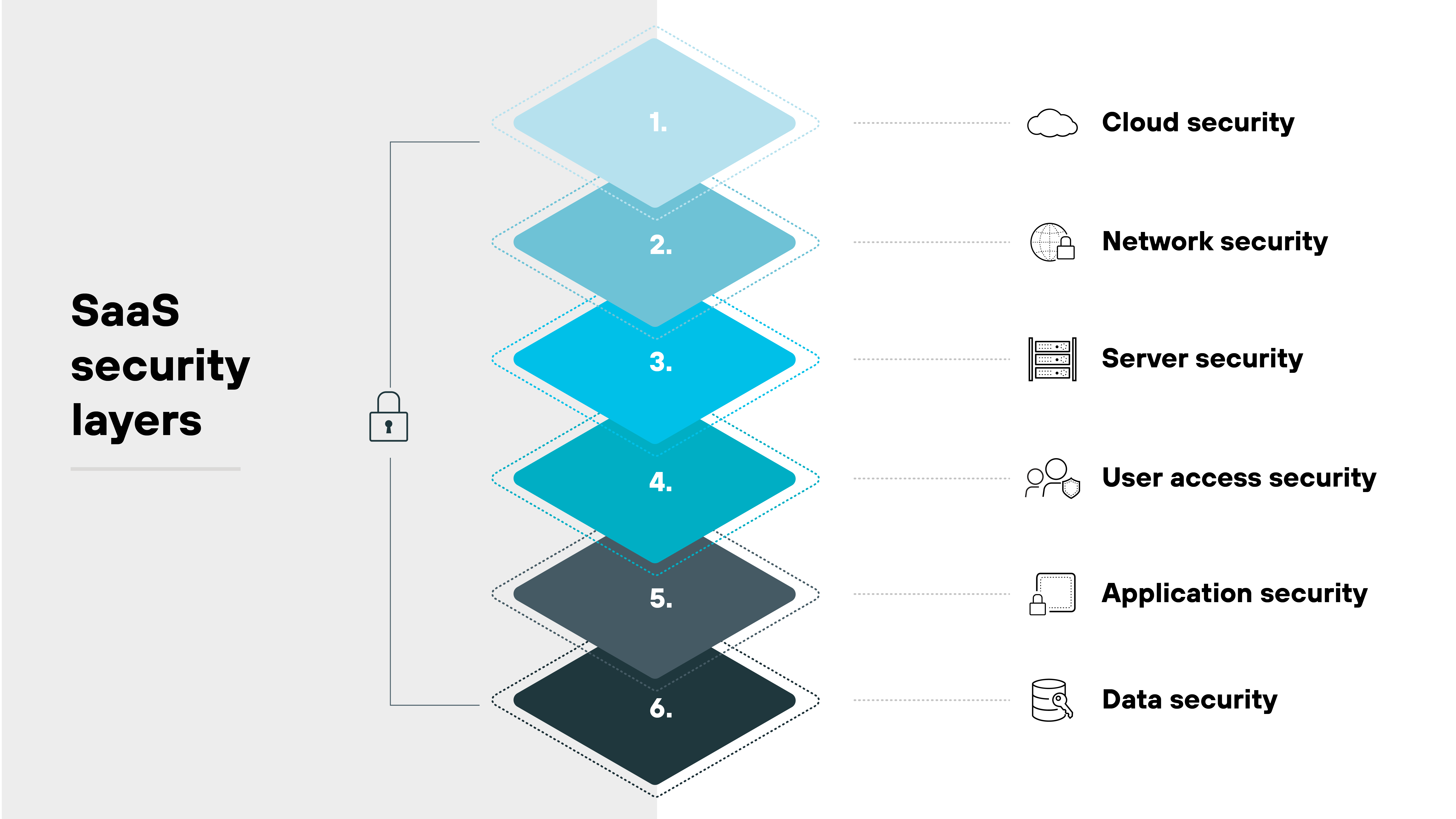 A vertical diagram illustrating the layers of SaaS security. The layers are arranged in a stack from top to bottom, with each layer labeled: 1. Cloud security, 2. Network security, 3. Server security, 4. User access security, 5. Application security, and 6. Data security. Each layer is represented with an icon corresponding to its respective security function. A lock icon is placed to the left, symbolizing security.