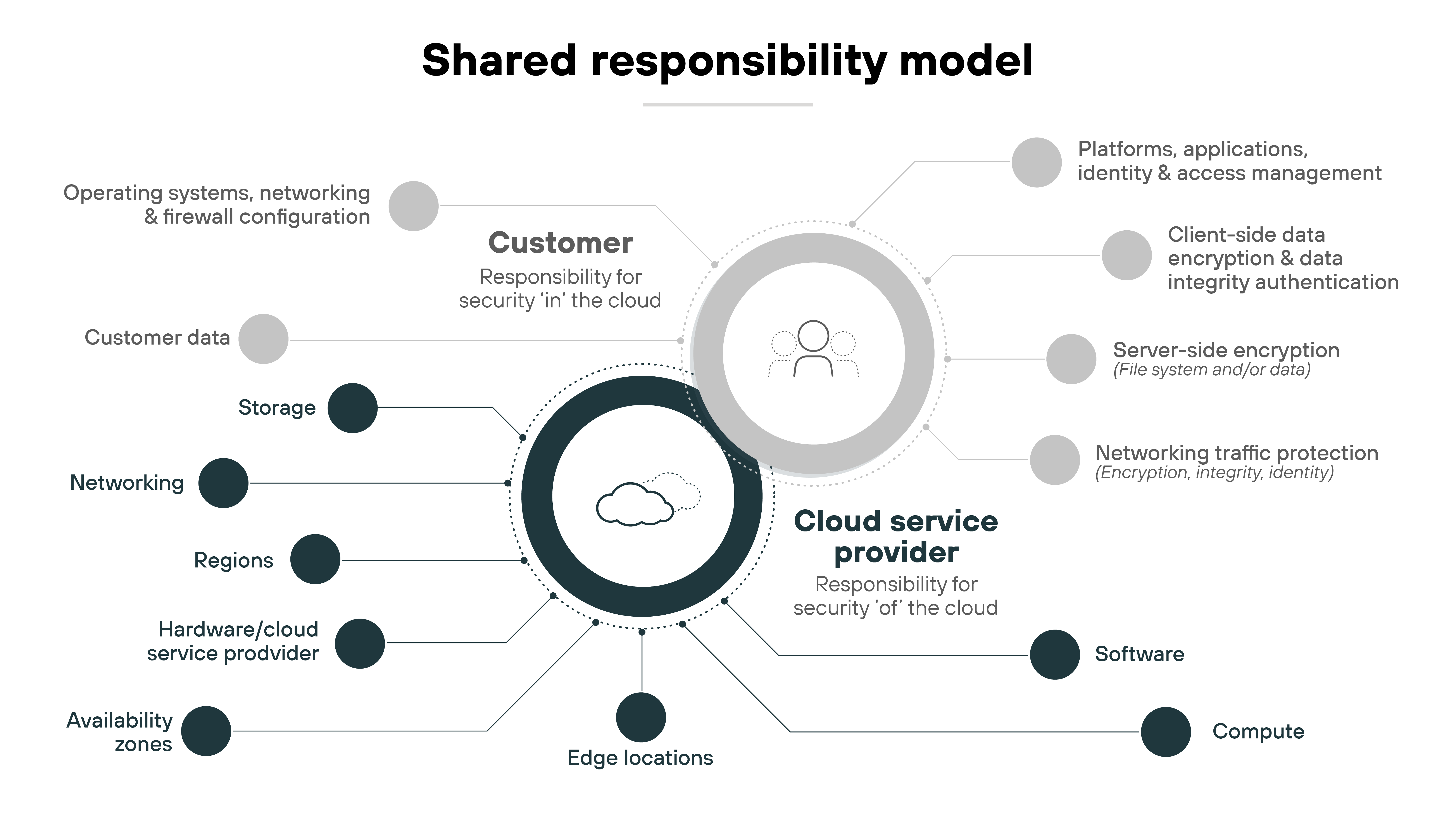 A diagram illustrating the shared responsibility model with two sections labeled 