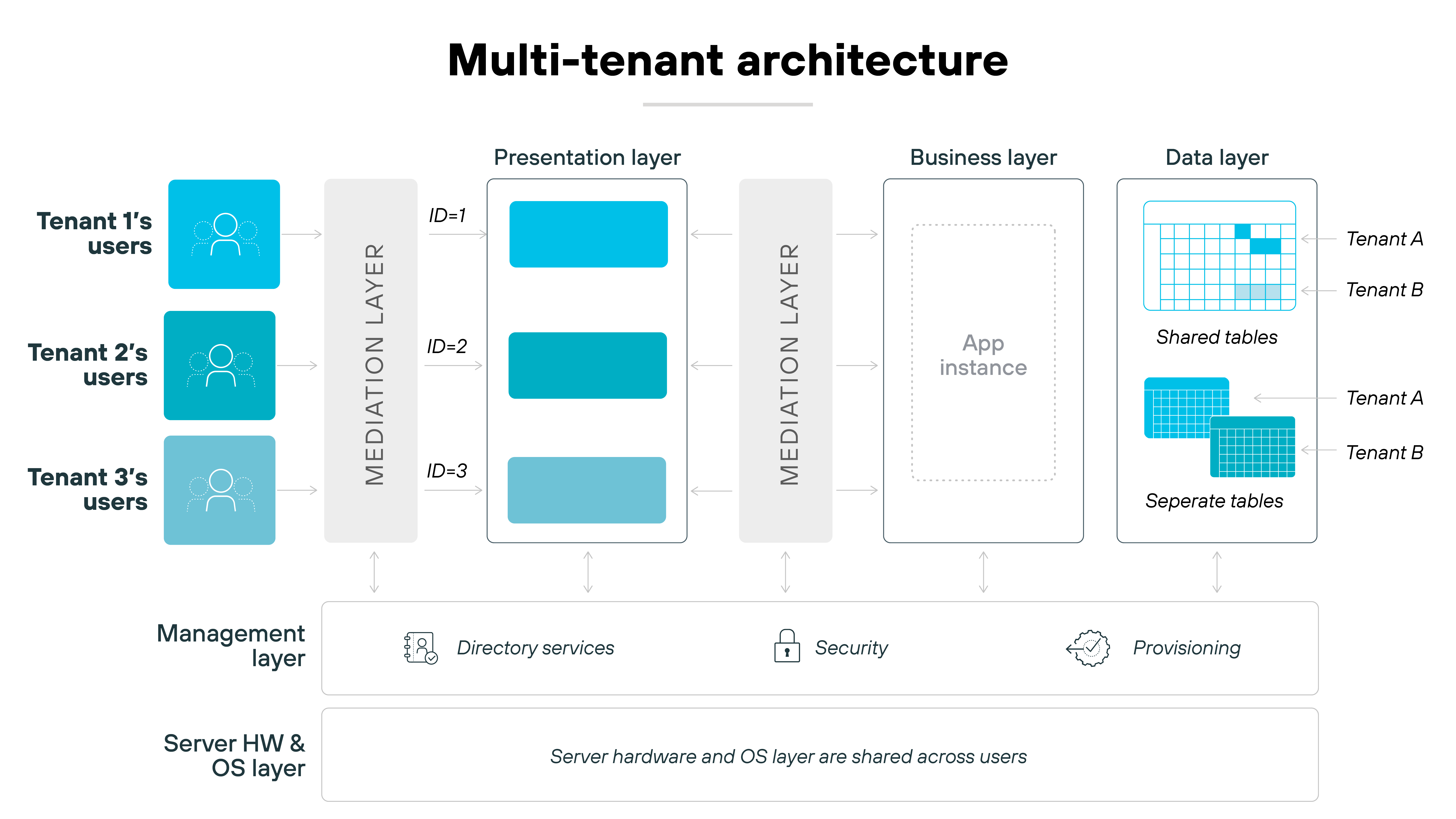 Architecture diagram illustrating multi-tenant architecture. It shows three tenants (Tenant 1, Tenant 2, Tenant 3) with their respective users in the presentation layer, each connected to a mediation layer. The business layer shows a shared app instance, and the data layer has separate tables for Tenant A and shared tables for Tenant B. Below, the management layer handles directory services, security, and provisioning, while the server hardware and OS layer are shared across all users.