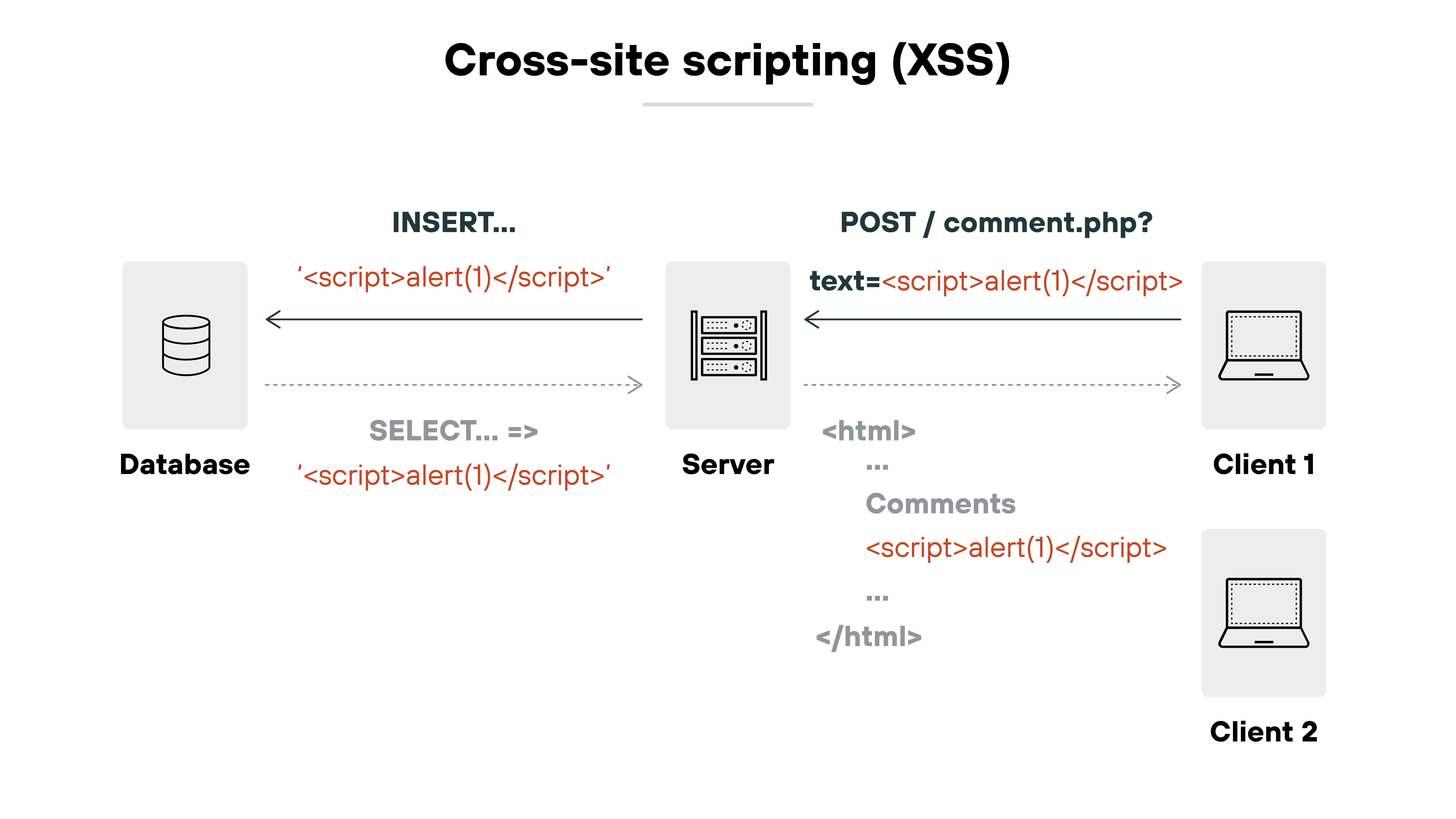 Architecture diagram illustrating a cross-site scripting (XSS) attack. It starts with a database receiving an insert command containing a malicious script. The server then selects this script and posts it to a webpage. The script appears in the comments section when displayed in HTML on Client 2's browser. Client 1's browser also shows the injected script.