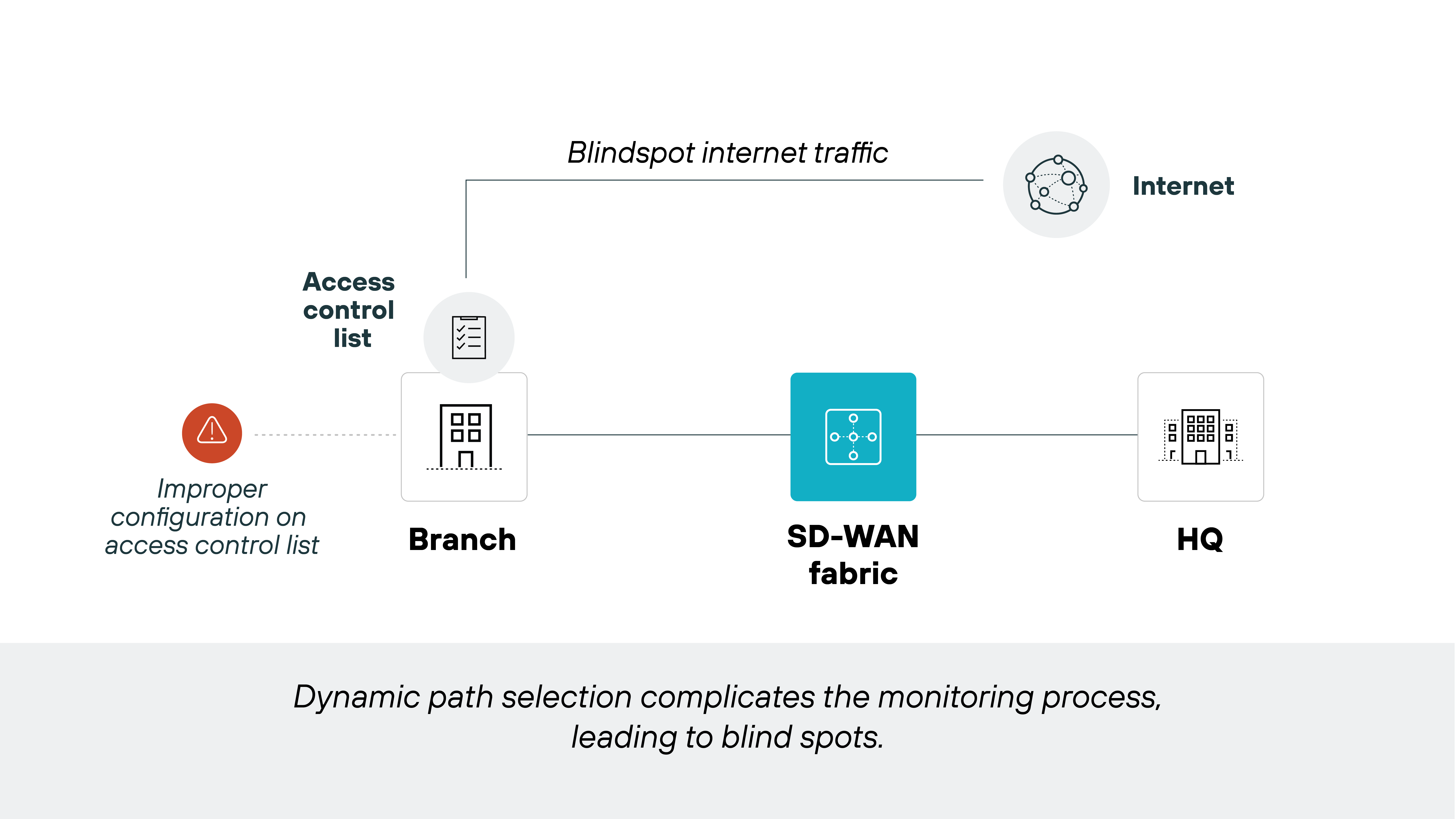 Diagram illustrating the challenges of monitoring in an SD-WAN environment due to dynamic path selection. It shows a branch connected to an SD-WAN fabric, represented in the center. An arrow points to a label indicating 