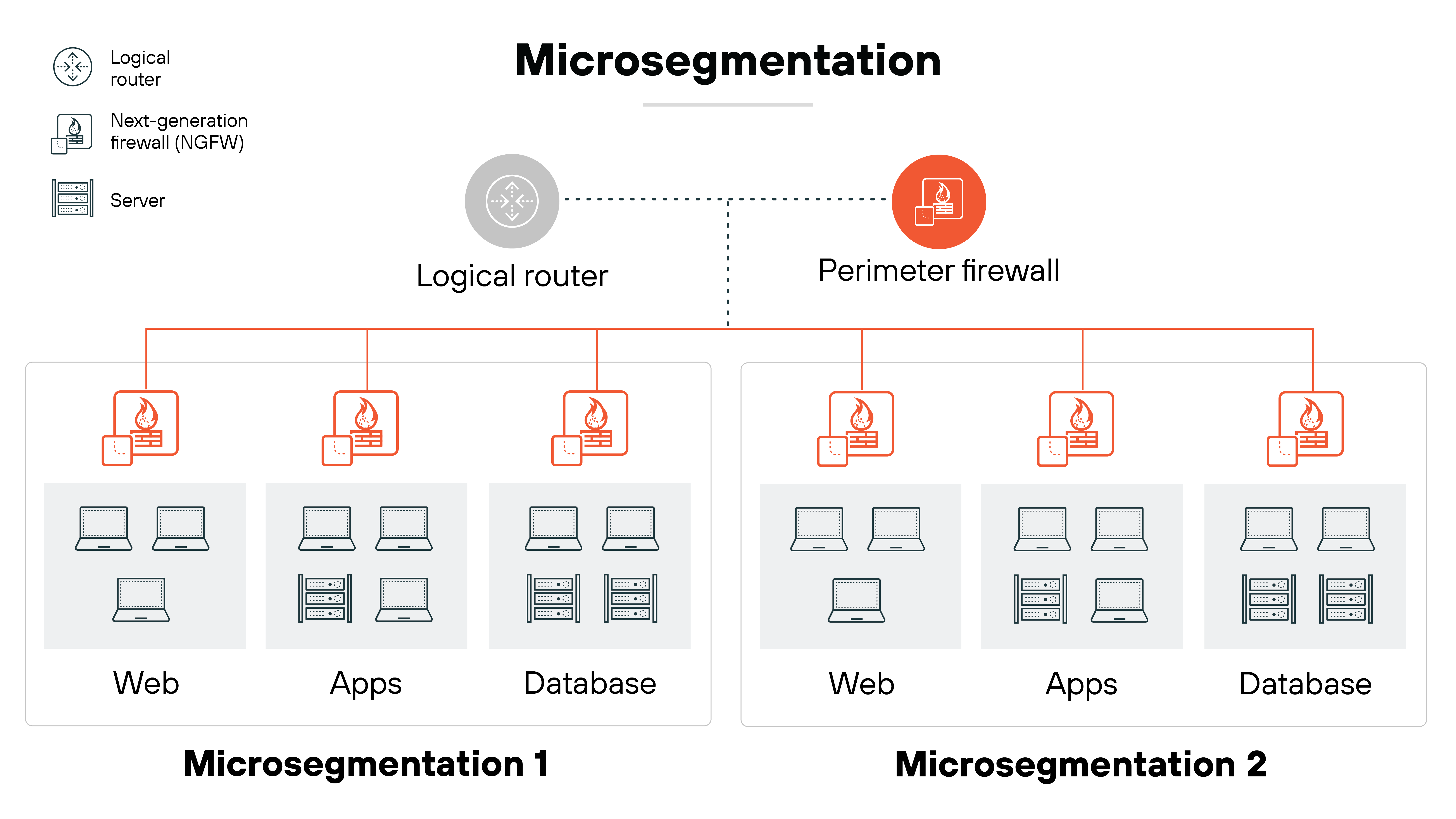 Architecture diagram illustrating the concept of microsegmentation within a network architecture. At the top, a logical router and a perimeter firewall are shown, connected by a dotted line. Below, two sections labeled 