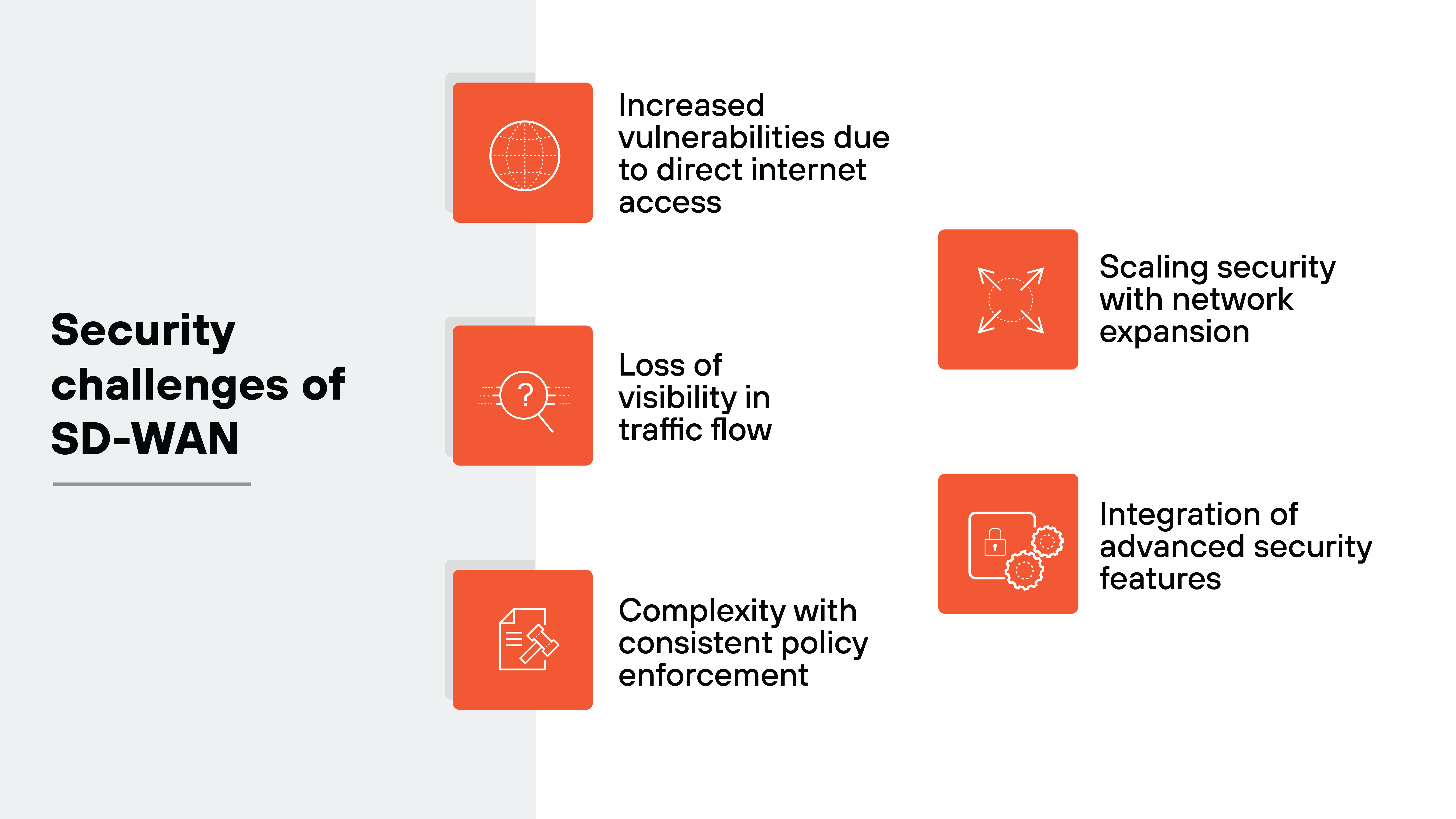 The diagram highlights the security challenges of SD-WAN, featuring five distinct challenges presented in orange squares. The challenges listed include 