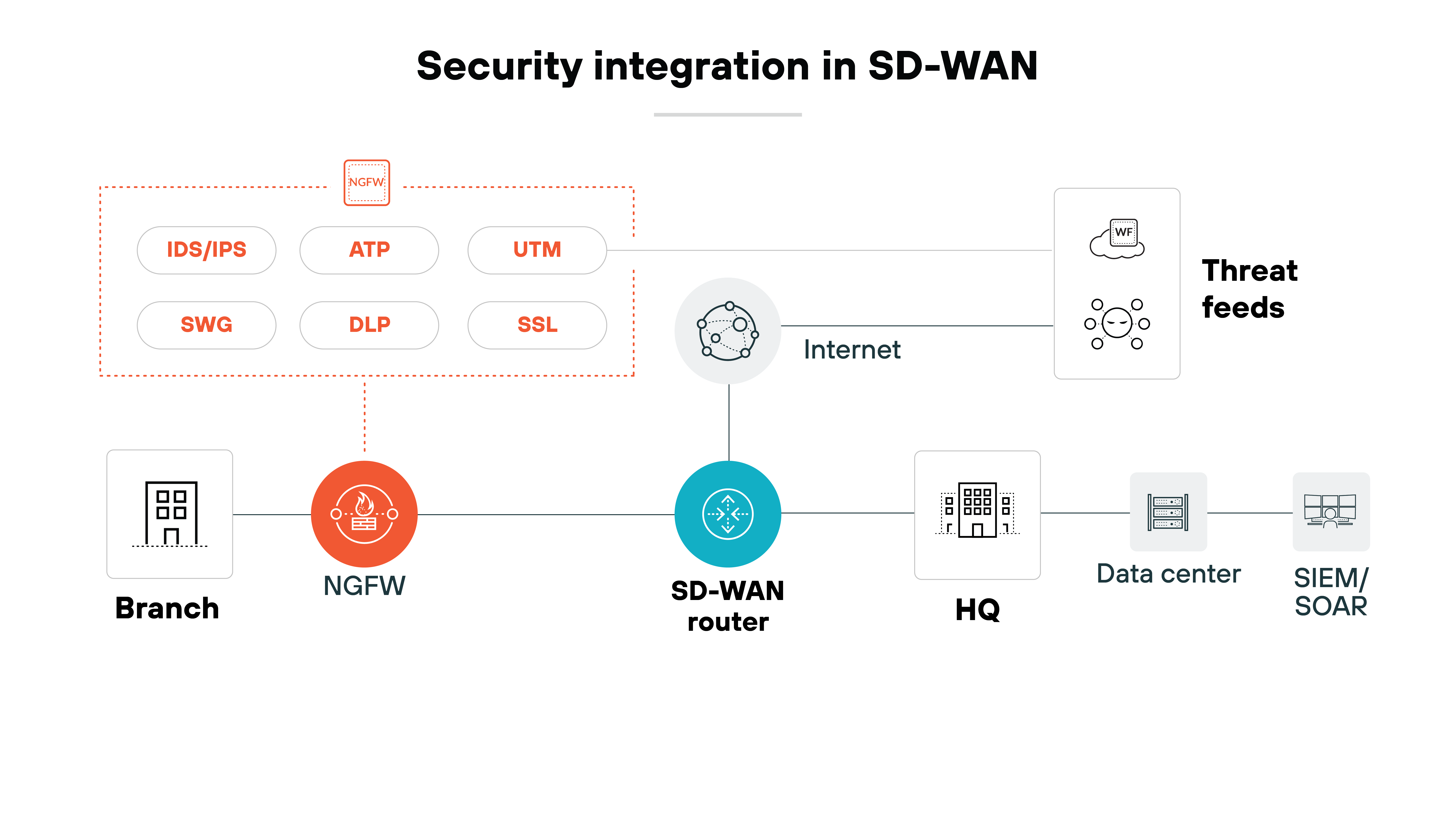 Architecture diagram illustrating security integration in an SD-WAN environment. It features a branch on the left connected to a next-generation firewall (NGFW), which is indicated by an orange circle. The NGFW connects to an SD-WAN router, shown in blue at the center of the diagram. Above the SD-WAN router, several security features are displayed within a red-bordered box, including IDS/IPS, ATP, UTM, DLP, and SSL. The SD-WAN router connects to HQ and the Internet, with threat feeds depicted to the right of the Internet. The data center and SIEM/SOAR are also shown as endpoints connected to the SD-WAN router. The title 