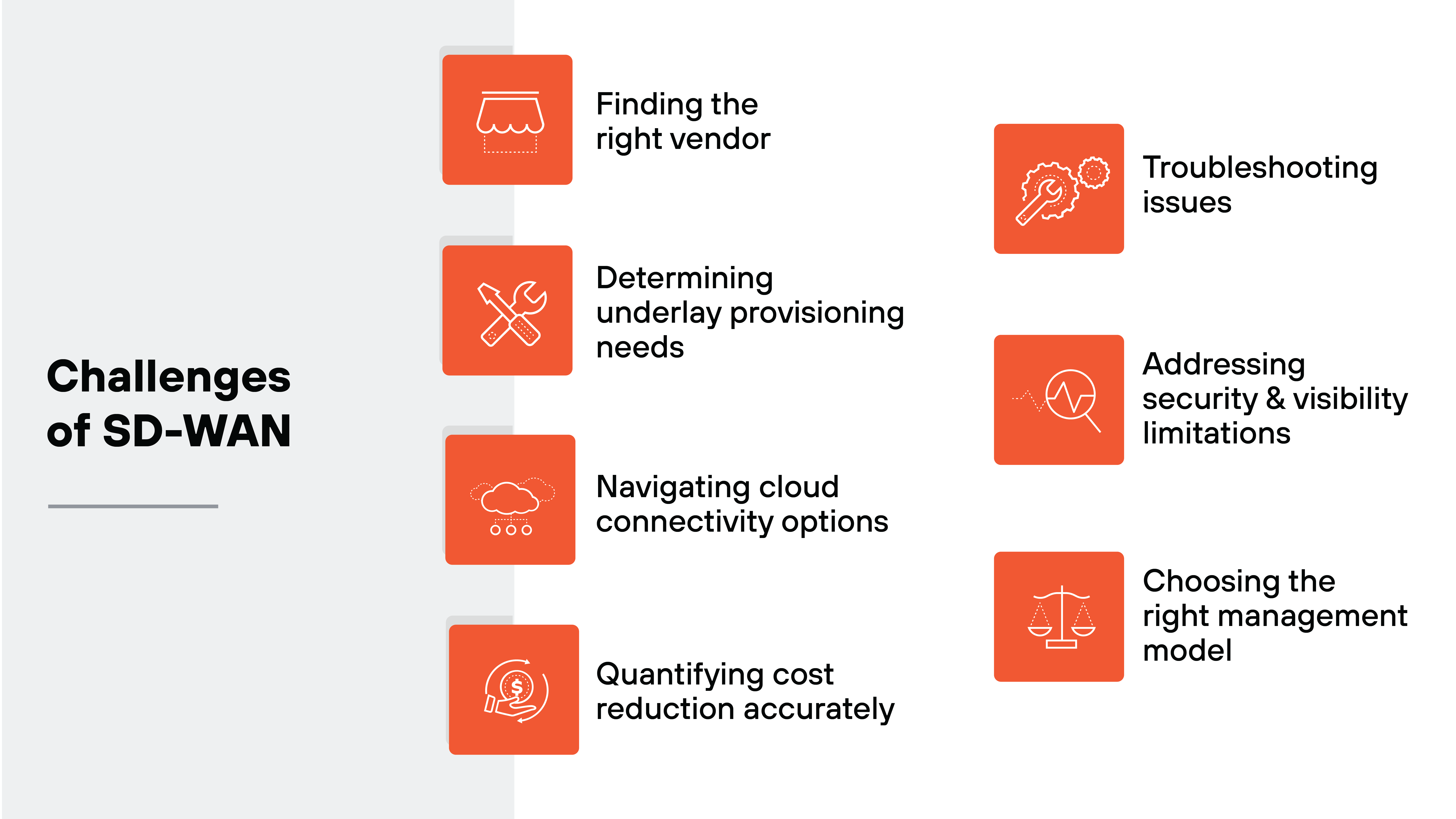 The image is titled 'Challenges of SD-WAN' and is divided into two vertical columns with four rows. On the left side, a gray background contains the title in bold black text, with a horizontal gray line beneath it. Each row in the left column features an orange square icon with a white graphic and label: a storefront icon labeled 'Finding the right vendor,' a crossed wrench and screwdriver labeled 'Determining underlay provisioning needs,' a cloud with three dots underneath labeled 'Navigating cloud connectivity options,' and a dollar sign inside a circular arrow labeled 'Quantifying cost reduction accurately.' The right column on a white background includes three orange square icons with white graphics and labels: a gear and wrench icon labeled 'Troubleshooting issues,' a line graph icon labeled 'Addressing security & visibility limitations,' and a scale icon labeled 'Choosing the right management model.'