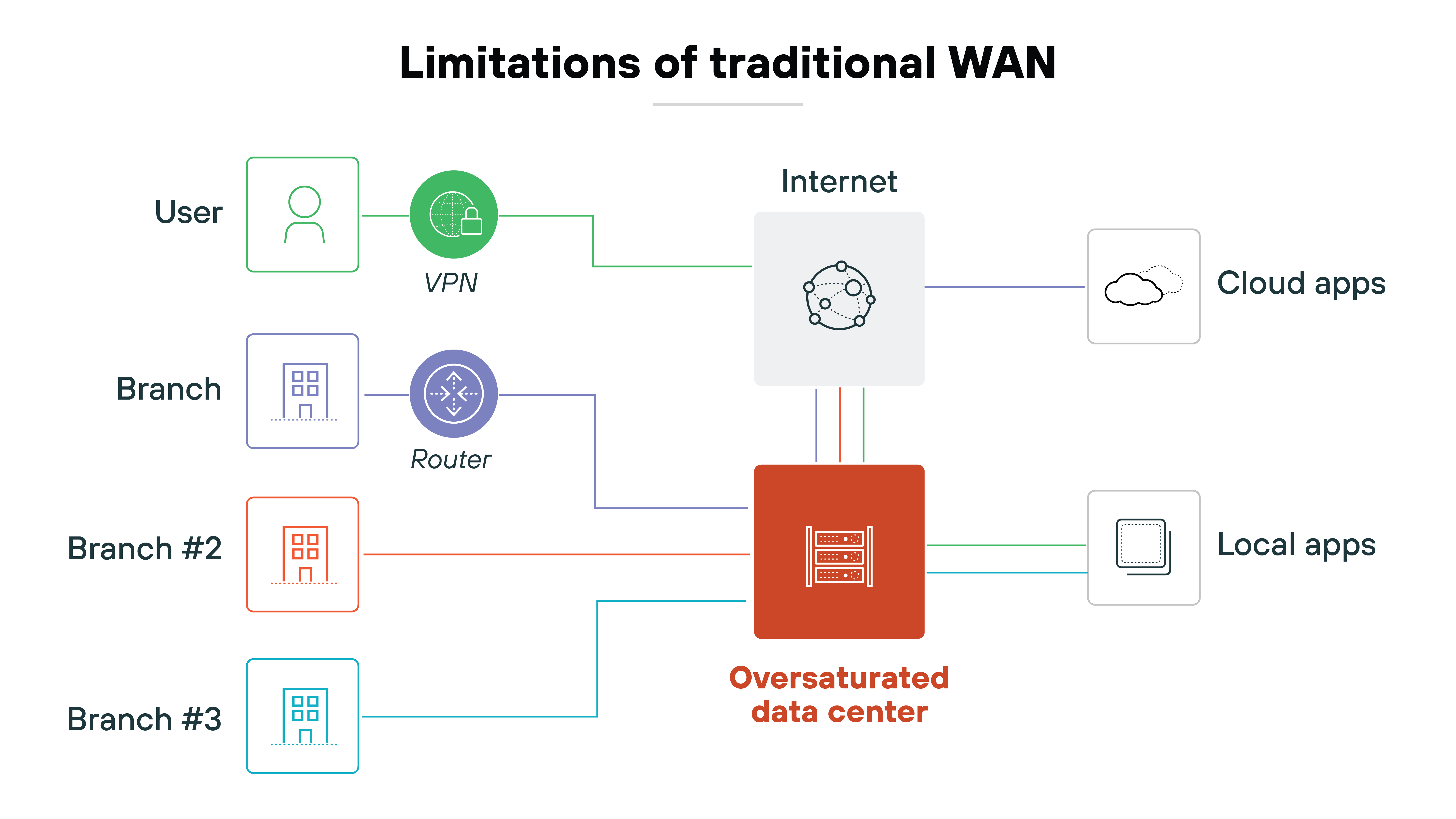 Architecture diagram titled 'Limitations of traditional WAN' shows multiple network paths converging through a central data center. On the left, a user icon is connected to a VPN, which leads to the internet. Three separate branch icons labeled Branch, Branch #2, and Branch #3 each connect to the central element labeled 'Oversaturated data center' in red. The Branch icon also passes through a router icon. The oversaturated data center connects to both cloud apps and local apps on the right, illustrating indirect traffic flow through the central hub. The internet and data center are also directly connected.