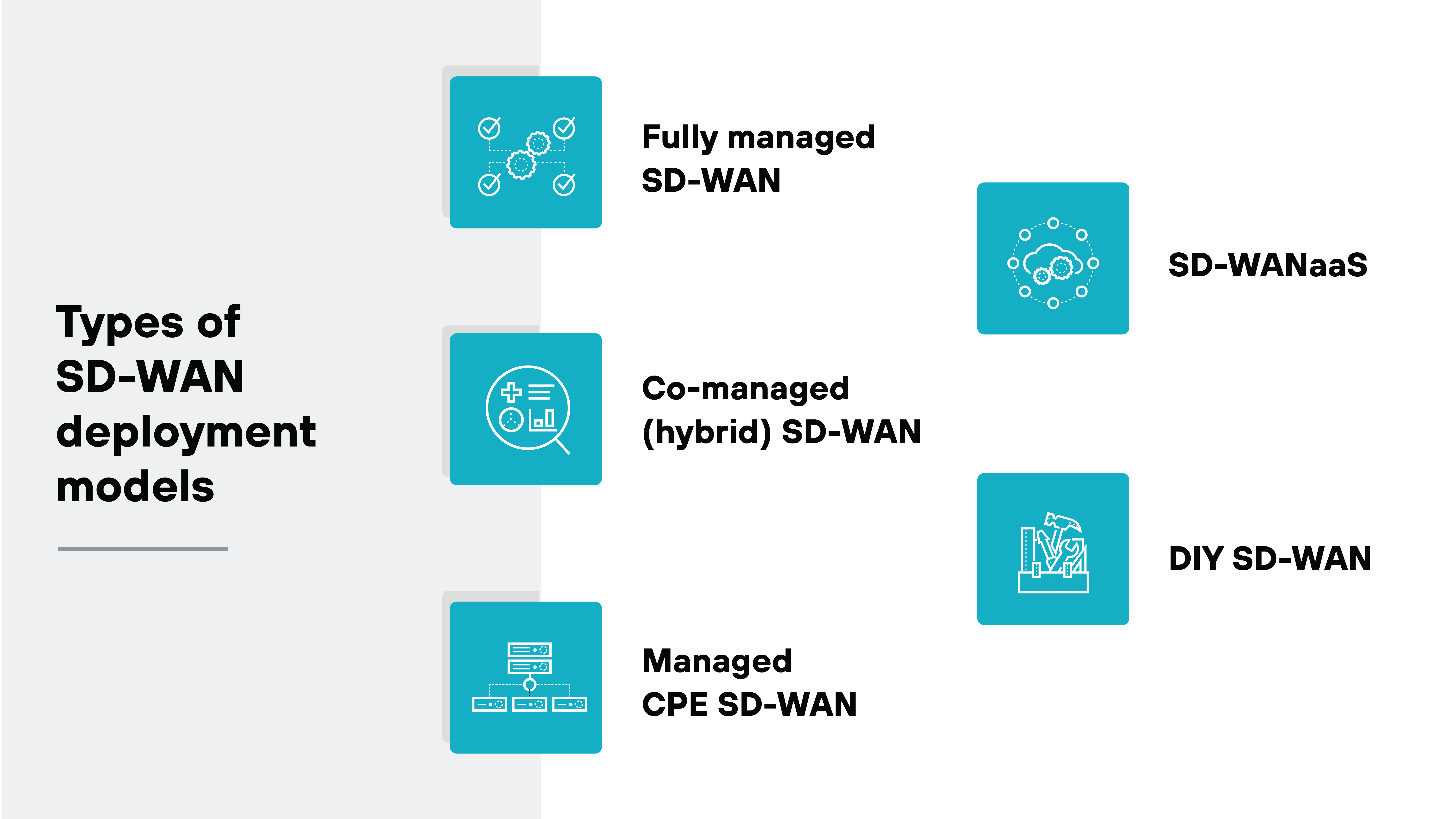 Architecture diagram titled 'Types of SD-WAN deployment models' displays six deployment model types arranged in two vertical columns. On the left, three blue squares each contain a white icon and label: 'Fully managed SD-WAN' with interconnected nodes, 'Comanaged (hybrid) SD-WAN' with two hands and a gear, and 'Managed CPE SD-WAN' with a hardware device icon. On the right, three blue squares contain icons and labels for: 'SDWANaaS' with multiple interconnected endpoints, 'DIY SD-WAN' with a person using a laptop, and no icon is shown for this label. The background is split between a light gray left column and a white right column.