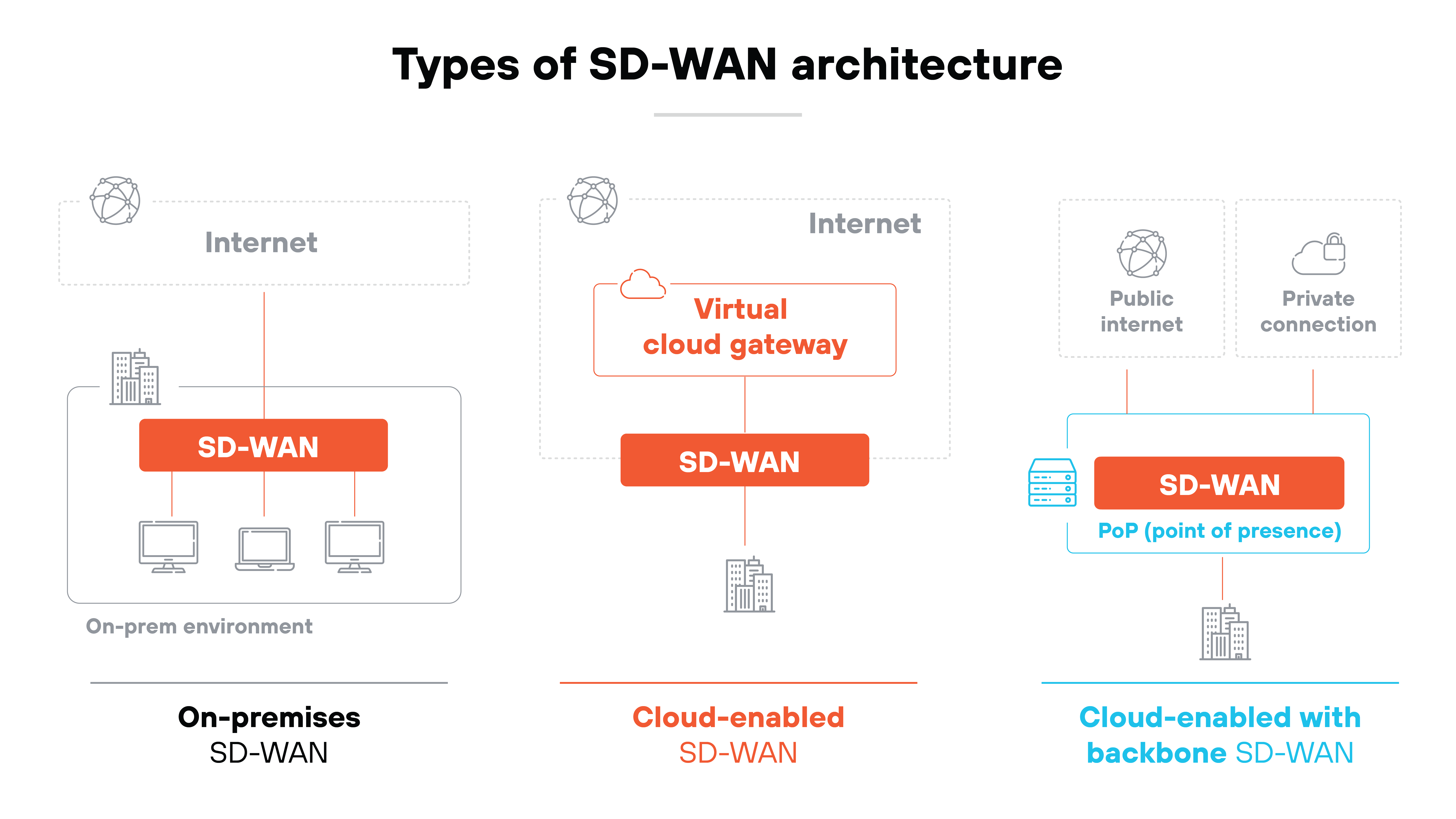 Infographic titled 'Types of SD-WAN architecture' at the top center. The diagram shows three side-by-side SD-WAN architectures. The first panel on the left shows a cloud icon with the label 'Internet' connected to a red box labeled 'SD-WAN'. Below, three computer icons are shown inside a box labeled 'On-prem environment'. Underneath, bold black text reads 'On-premises SD-WAN'. The middle panel shows a cloud icon with the label 'Internet' at the top, connected to a red box labeled 'Virtual cloud gateway', which connects down to another red box labeled 'SD-WAN' and then to a building icon. Underneath, bold red text reads 'Cloud-enabled SD-WAN'. The third panel on the right shows two cloud icons labeled 'Public internet' and 'Private connection' at the top, both connecting downward into a box outlined in blue containing a red box labeled 'SD-WAN' and a smaller blue text label beneath it reading 'PoP (point of presence)'. This connects downward to a building icon. Underneath, bold blue text reads 'Cloud-enabled with backbone SD-WAN'.