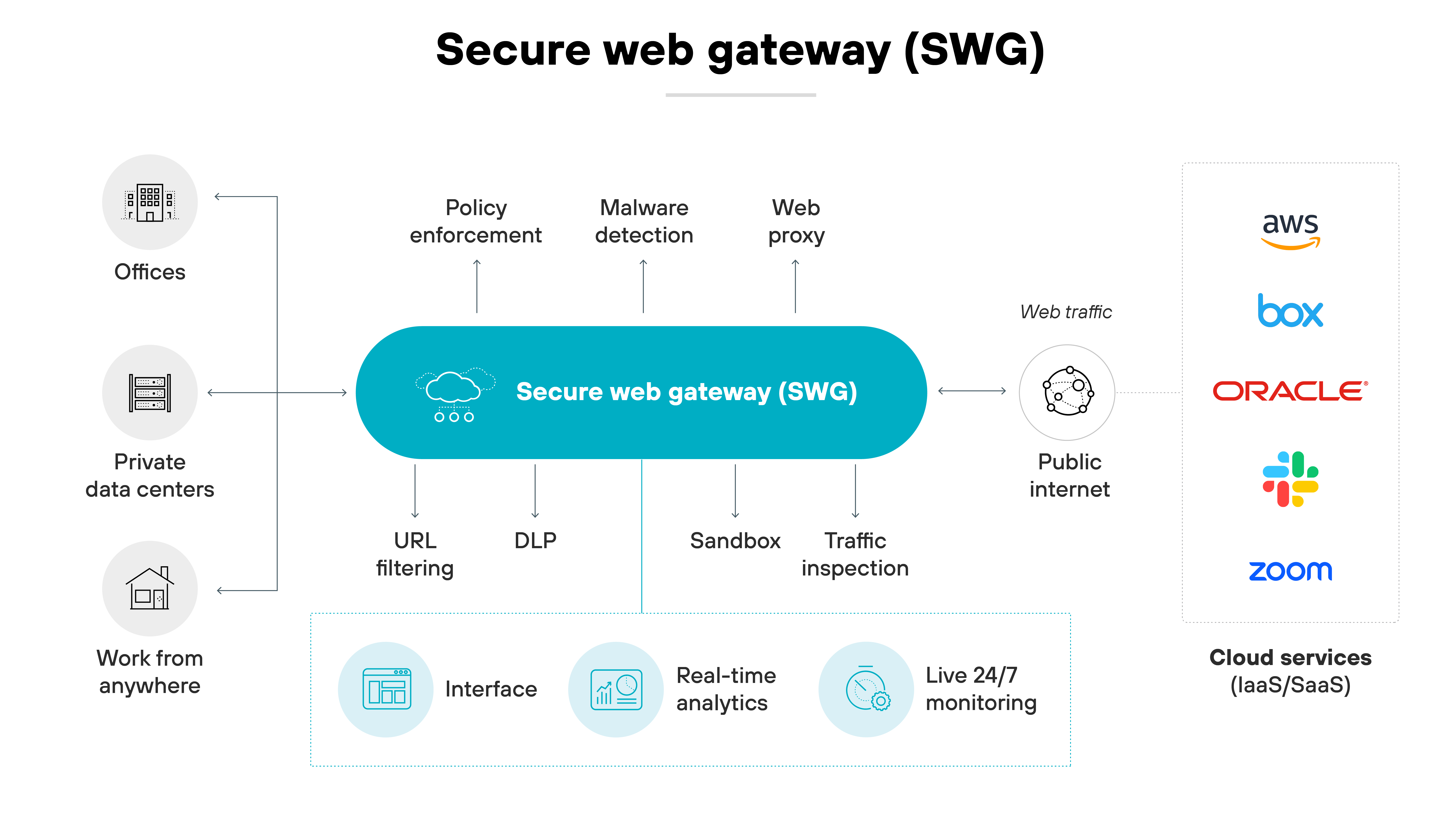 Architecture diagram of a Secure Web Gateway (SWG) system, illustrating its role as a mediator between user activity and the internet. In the center, a large oval labeled 'Secure web gateway (SWG)' connects various functionalities such as 'Policy enforcement,' 'Malware detection,' 'Web proxy,' 'URL filtering,' 'DLP' (Data Loss Prevention), 'Sandbox,' and 'Traffic inspection.' These features are grouped into three clusters, highlighting the SWG's capabilities to manage, secure, and inspect web traffic. To the left, three icons represent different user environments: 'Offices,' 'Private data centers,' and 'Work from anywhere,' indicating the sources of web traffic. To the right, the flow of web traffic moves towards icons representing public internet and cloud services including AWS, Box, Oracle, and Zoom, showing the SWG's role in securing outgoing and incoming internet traffic. At the bottom, features like 'Interface,' 'Real-time analytics,' and 'Live 24/7 monitoring' are shown, emphasizing the tools available for network management and security oversight through the SWG.