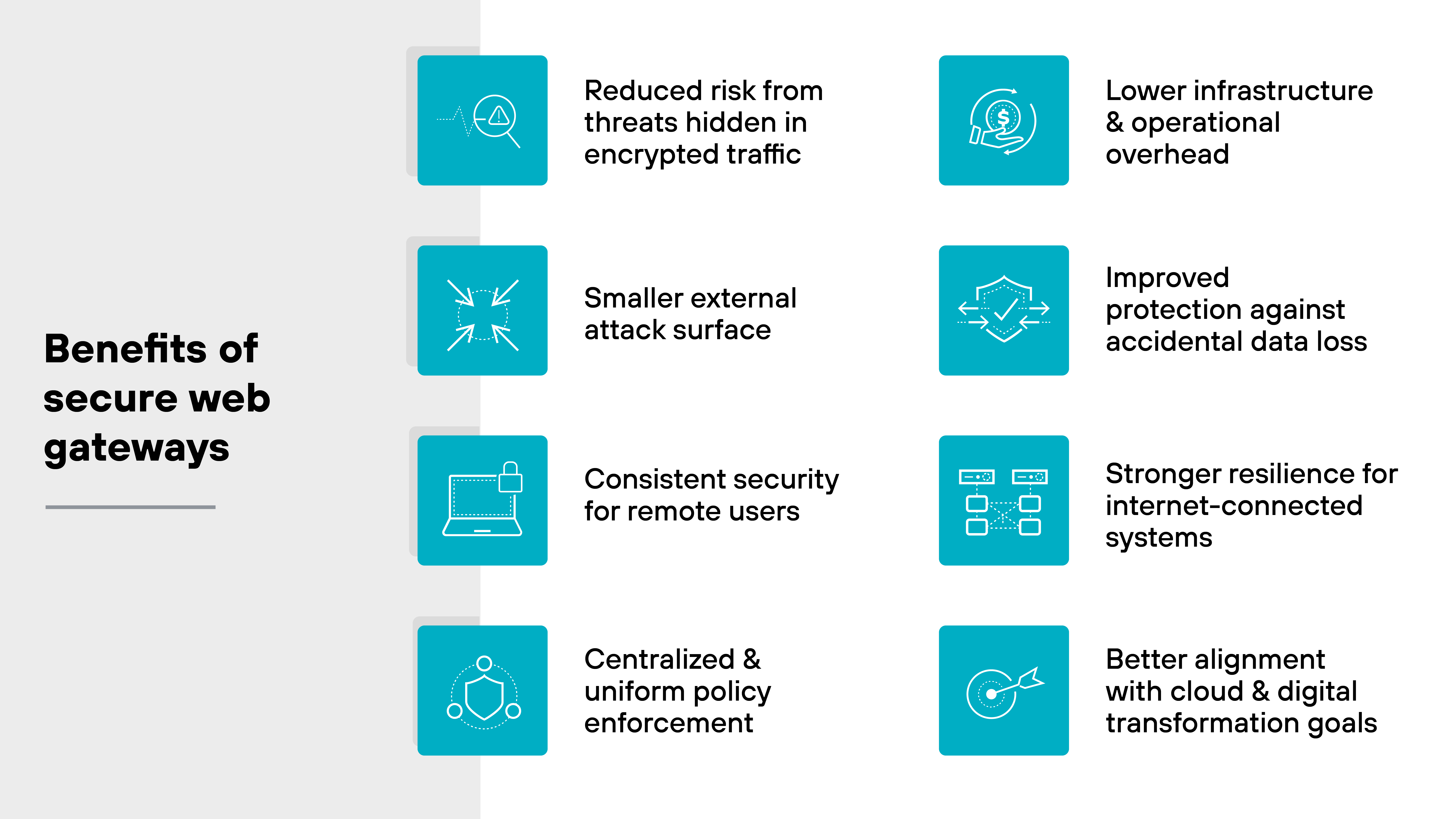 A rectangular infographic titled 'Benefits of secure web gateways' features eight teal square icons arranged in two vertical columns beside descriptive text. The left column shows a magnifying glass with a triangular warning symbol for 'Reduced risk from threats hidden in encrypted traffic,' an icon of an object being compressed inward for 'Smaller external attack surface,' a laptop with a padlock for 'Consistent security for remote users,' and a shield with connected nodes for 'Centralized & uniform policy enforcement.' The right column displays a hand holding a coin for 'Lower infrastructure & operational overhead,' a shield with directional arrows for 'Improved protection against accidental data loss,' a diagram of connected network nodes for 'Stronger resilience for internet-connected systems,' and an arrow hitting a bullseye for 'Better alignment with cloud & digital transformation goals.' The background is light gray on the left and white on the right, with black text and light blue connecting lines.