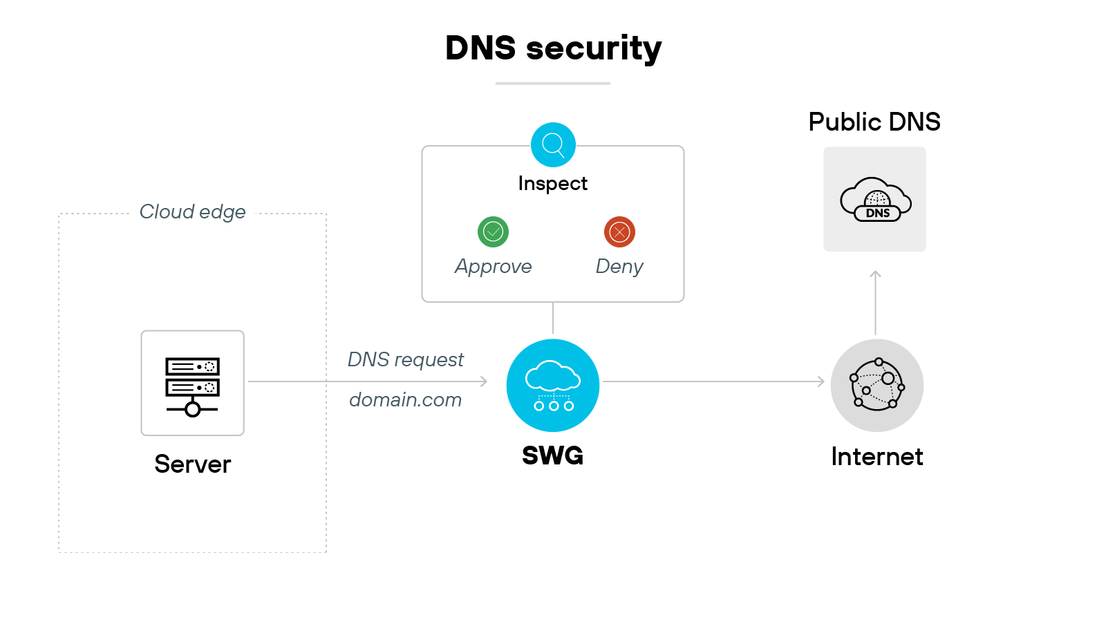 A diagram titled 'DNS security' shows a server icon labeled 'Server' on the left inside a dashed box titled 'Cloud edge.' An arrow labeled 'DNS request domain.com' points from the server to a blue circle labeled 'SWG' with a cloud symbol. Above the SWG, a box labeled 'Inspect' has a magnifying glass icon and branches into two decisions: a green checkmark labeled 'Approve' and a red X labeled 'Deny.' To the right, an arrow points from the SWG to a grey circle labeled 'Internet' with a network icon. Above the Internet icon, another arrow leads to an icon of a cloud with 'DNS' inside, labeled 'Public DNS.'