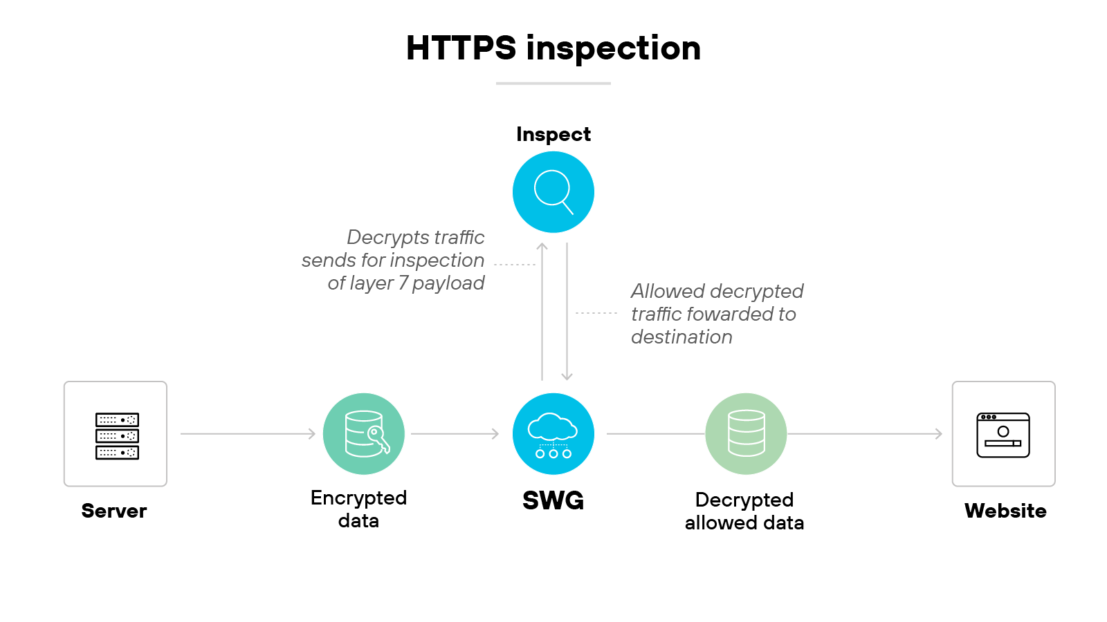 A diagram titled 'HTTPS inspection' shows a server icon labeled 'Server' on the left, connected by an arrow to an icon of a database labeled 'Encrypted data.' An arrow leads from the encrypted data to a blue circle labeled 'SWG' with a cloud icon. Above the SWG, an arrow points up to a magnifying glass icon labeled 'Inspect,' with text reading 'Decrypts traffic sends for inspection of layer 7 payload.' From the Inspect icon, another arrow points back down to the SWG, with text reading 'Allowed decrypted traffic forwarded to destination.' An arrow from the SWG points to another database icon labeled 'Decrypted allowed data,' which then points to an icon of a browser window labeled 'Website' on the right.