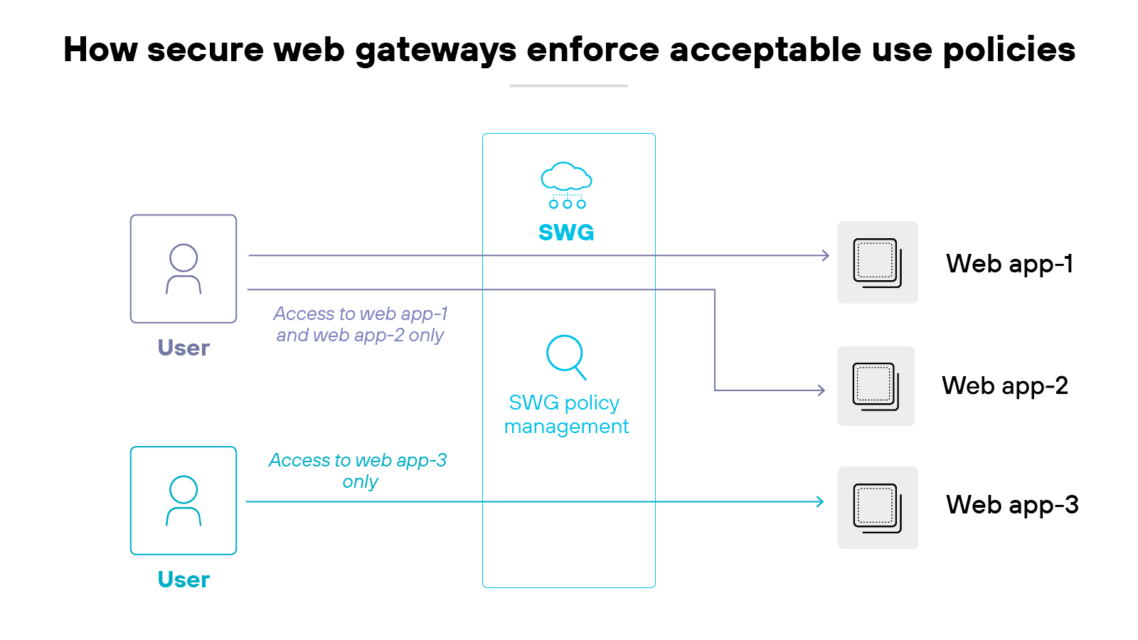 Architecture diagram titled 'How secure web gateways enforce acceptable use policies' shows two user icons on the left, each labeled 'User.' The top user has two arrows pointing through a central 'SWG' cloud icon labeled 'SWG policy management' toward 'Web app-1' and 'Web app-2' on the right, with a note stating 'Access to web app-1 and web app-2 only.' The bottom user has one arrow passing through the same SWG icon toward 'Web app-3' with a note stating 'Access to web app-3 only.' Each web app is represented by a stacked square icon on the far right.
