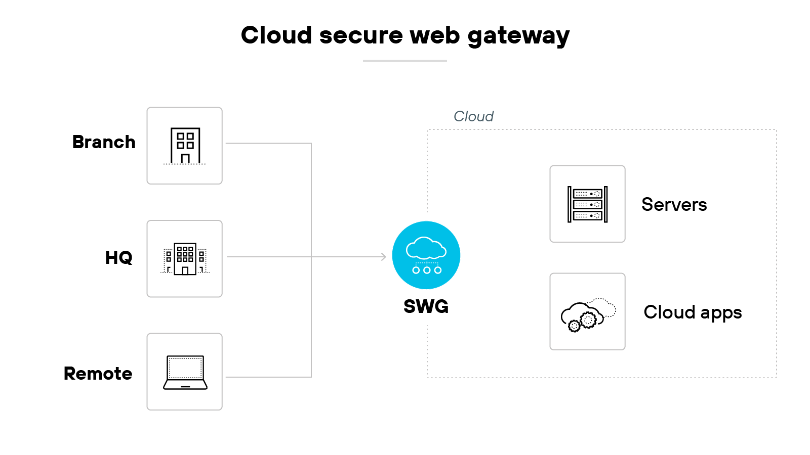 Architecture diagram titled 'Cloud secure web gateway' shows three sources on the left labeled 'Branch' with a building icon, 'HQ' with a larger building icon, and 'Remote' with a laptop icon, all connecting with arrows to a central blue circle labeled 'SWG' featuring a cloud icon. On the right, within a dashed box labeled 'Cloud', two components are shown: 'Servers' represented by a server rack icon and 'Cloud apps' represented by a cloud with gear icons. Arrows indicate traffic flowing from Branch, HQ, and Remote to SWG, and then from SWG to Servers and Cloud apps.
