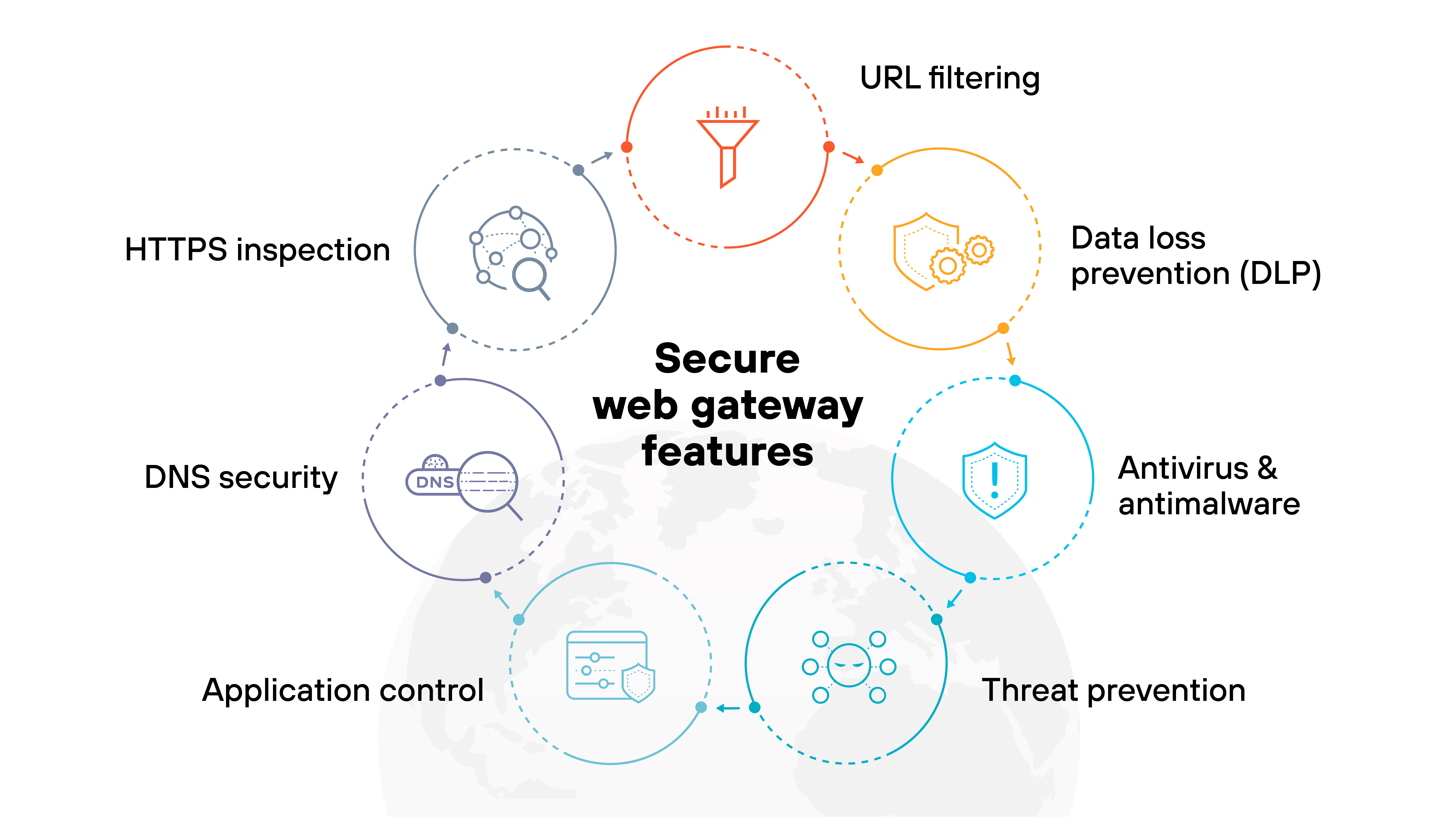 A circular infographic titled 'Secure web gateway features' displays seven labeled icons evenly spaced around a central black title. At the top, an orange circle shows a funnel icon labeled 'URL filtering.' To its right, a yellow circle features a shield with gears labeled 'Data loss prevention (DLP).' Continuing clockwise, a blue circle displays a shield with an exclamation mark labeled 'Antivirus & antimalware.' Next, a cyan circle contains a molecule-like structure labeled 'Threat prevention.' Below it, a light blue circle shows a console interface with a shield labeled 'Application control.' To the left, a navy circle displays a magnifying glass over 'DNS' labeled 'DNS security.' Above that, a gray circle depicts a network with a magnifying glass labeled 'HTTPS inspection.' Thin dotted arrows connect each circle in sequence, forming a closed loop around the title. A faint world map watermark appears in the background.