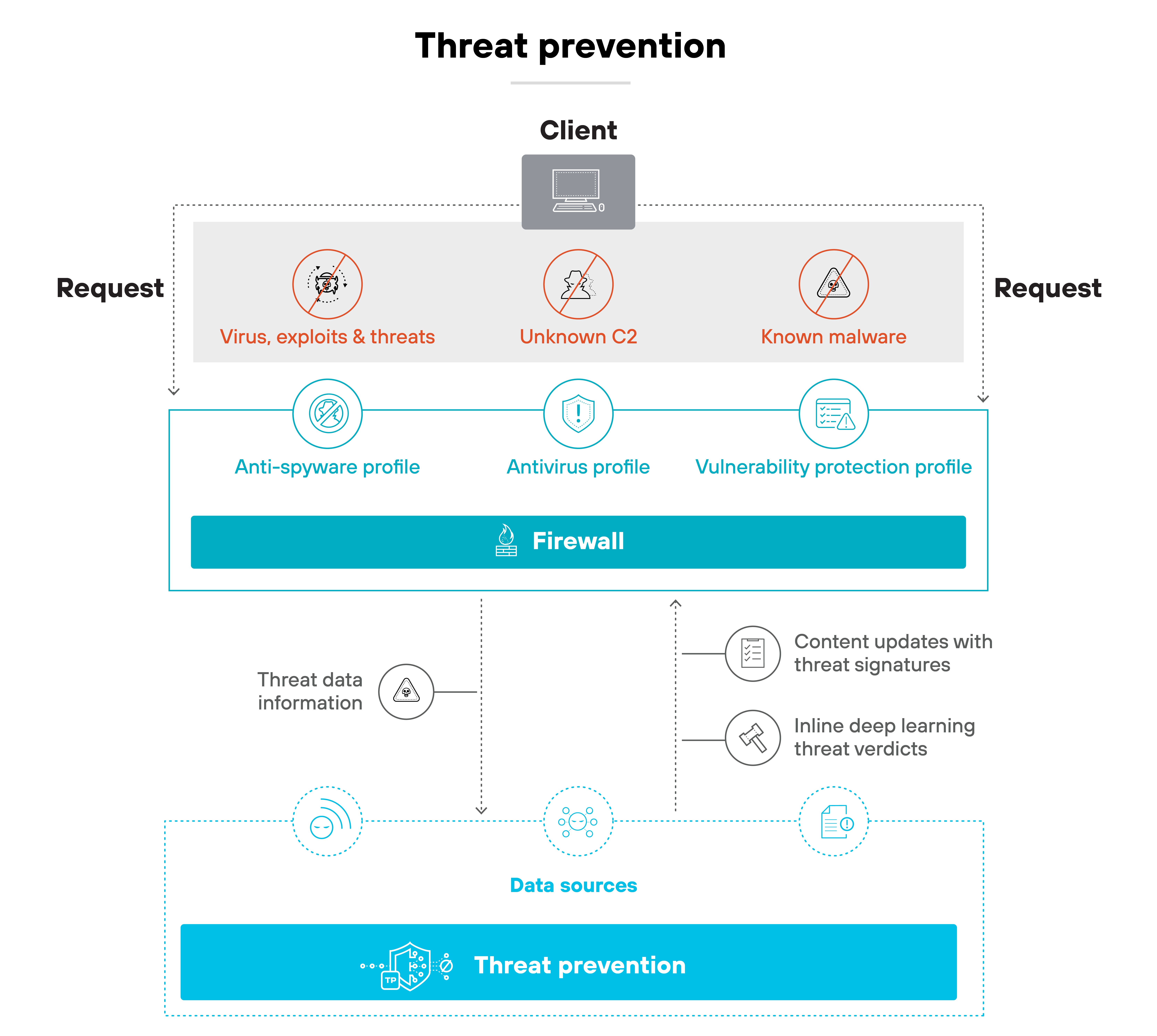 A diagram titled 'Threat prevention' shows a flow from client requests through multiple security layers. At the top, a client computer icon is labeled 'Client,' with arrows indicating incoming and outgoing requests. Below, a gray box lists 'Virus, exploits & threats,' 'Unknown C2,' and 'Known malware,' each with a red circle and slash icon. These feed into a blue box labeled 'Firewall,' which includes three profiles: 'Anti-spyware profile,' 'Antivirus profile,' and 'Vulnerability protection profile,' each with its own circular icon. Beneath the firewall, dotted arrows point to and from a section labeled 'Threat prevention,' connected to 'Data sources.' Supporting elements include icons and labels for 'Threat data information,' 'Content updates with threat signatures,' and 'Inline deep learning threat verdicts,' illustrating the flow of data into the threat prevention system.