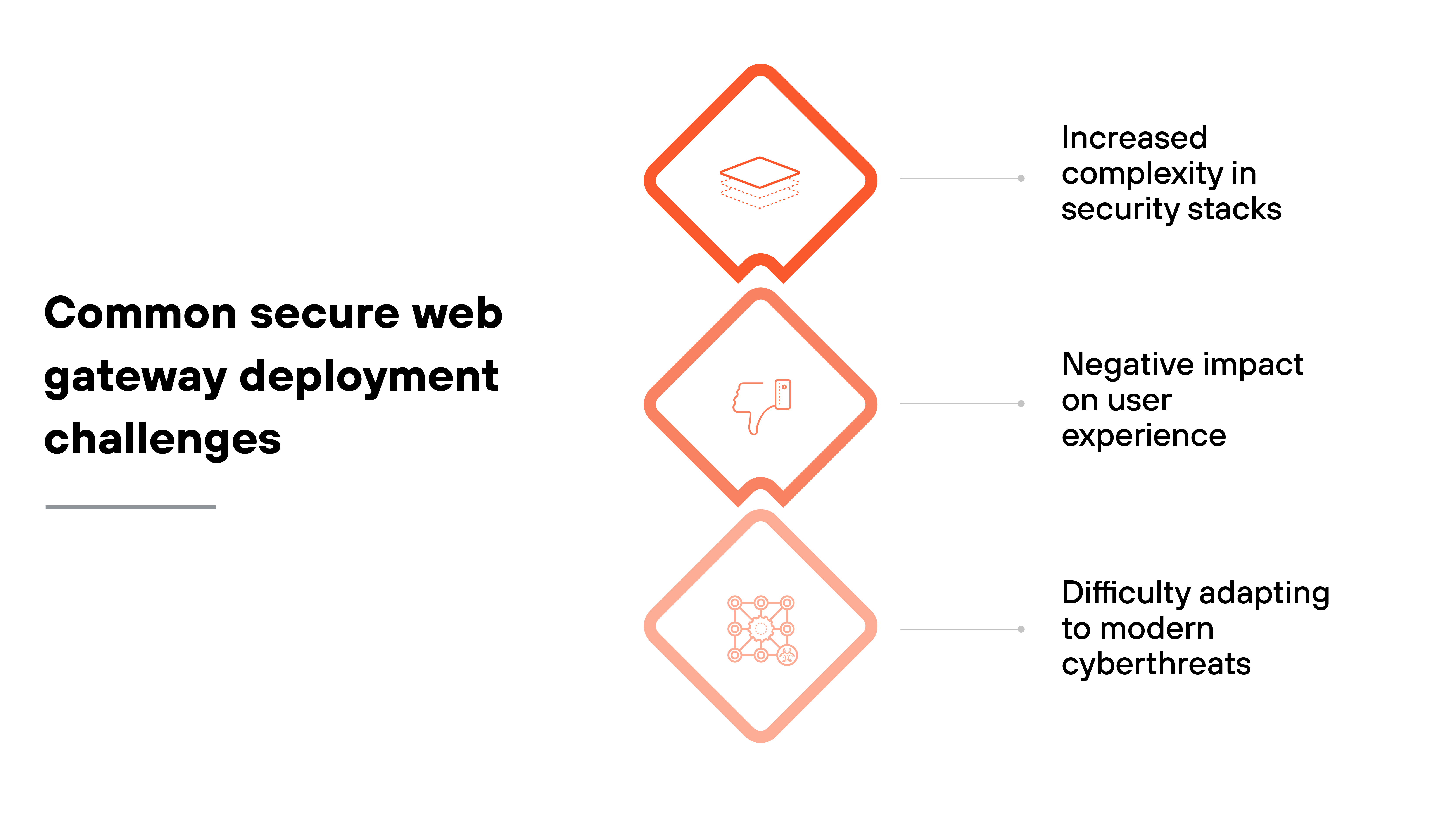 A diagram titled 'Common secure web gateway deployment challenges' displays three vertically stacked diamond-shaped icons on the right, each connected to descriptive text. The top diamond contains a layered square icon and is labeled 'Increased complexity in security stacks.' The middle diamond shows a thumbs-down icon with a computer monitor and is labeled 'Negative impact on user experience.' The bottom diamond features a network node icon with interconnected circles and is labeled 'Difficulty adapting to modern cyberthreats.' On the left side of the image, the title is written in bold black text.