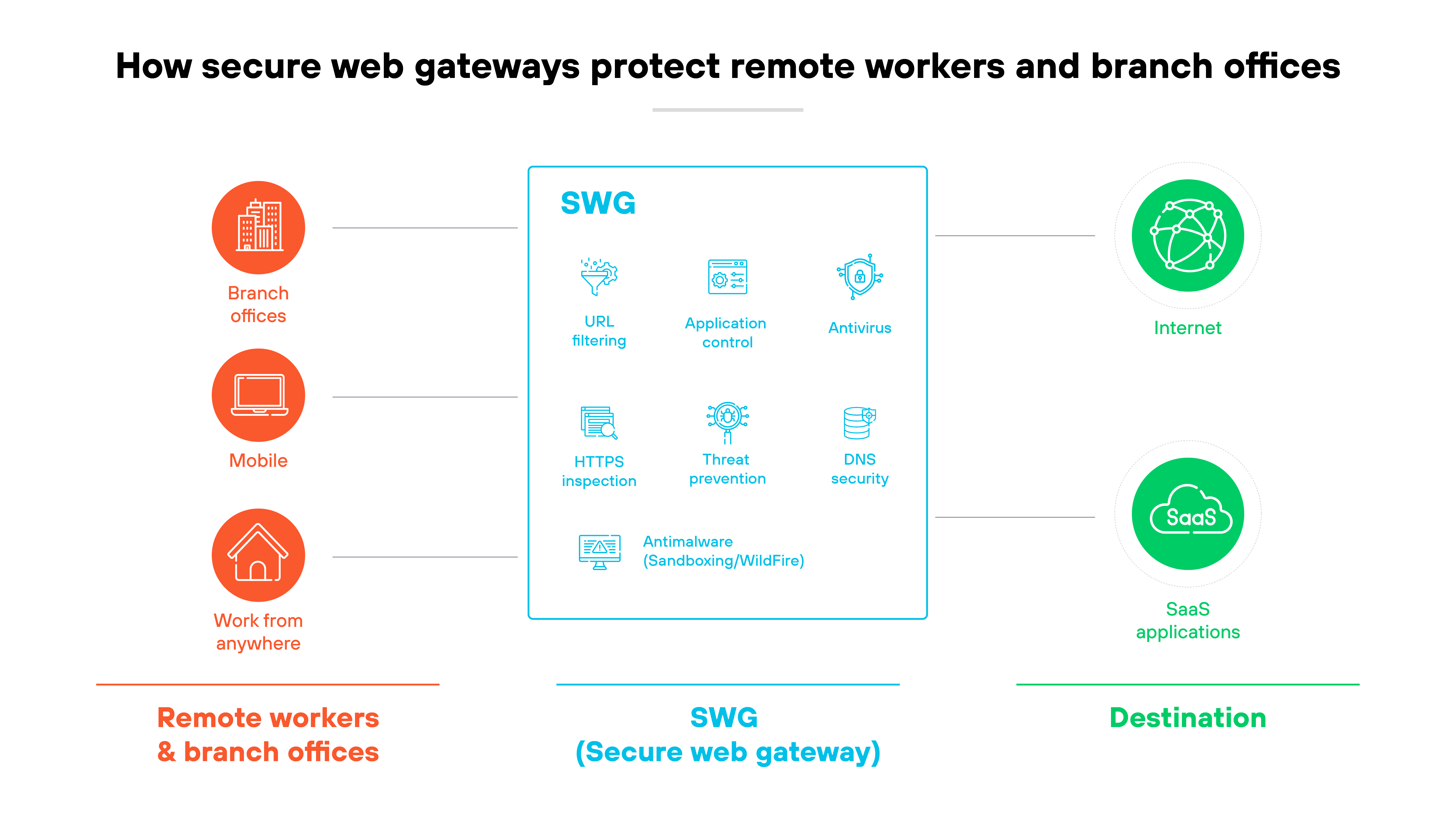 Architecture diagram titled 'How secure web gateways protect remote workers and branch offices' shows three icons on the left labeled 'Branch offices,' 'Mobile,' and 'Work from anywhere,' grouped under the heading 'Remote workers & branch offices.' In the center, a blue box labeled 'SWG (Secure web gateway)' contains six icons with text identifying 'URL filtering,' 'Application control,' 'Antivirus,' 'HTTPS inspection,' 'Threat prevention,' 'DNS security,' and 'Antimalware (Sandboxing/WildFire).' On the right, two green icons labeled 'Internet' and 'SaaS applications' are grouped under the heading 'Destination.' Lines connect the remote workers and branch offices on the left through the SWG in the center to the destinations on the right.