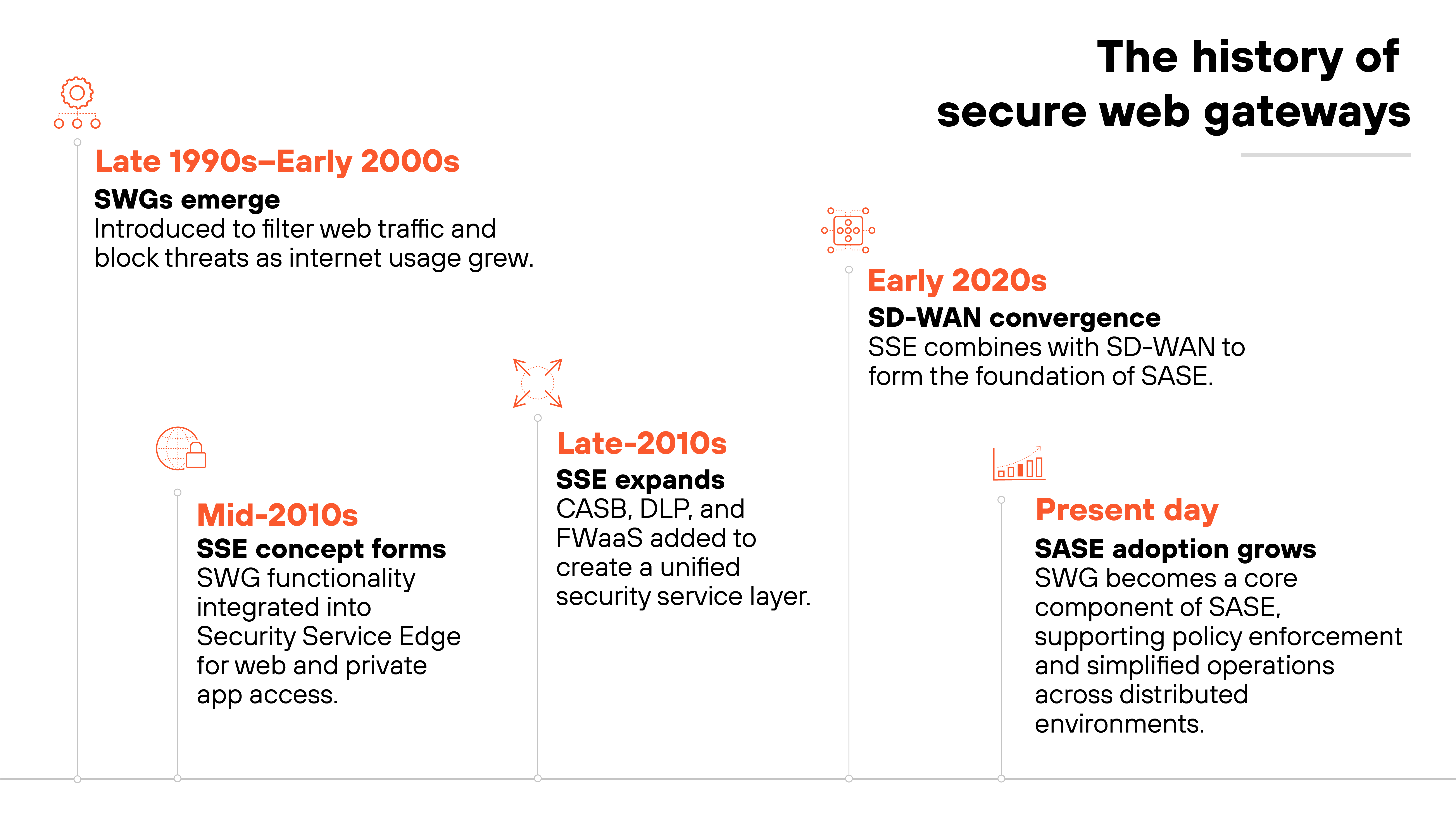 A horizontal timeline titled 'The history of secure web gateways' displays five key milestones. On the left, 'Late 1990s–Early 2000s' is labeled 'SWGs emerge' with text explaining they were introduced to filter web traffic and block threats as internet usage grew. Next, 'Mid-2010s' is labeled 'SSE concept forms' stating SWG functionality was integrated into Security Service Edge for web and private app access. 'Late-2010s' follows, labeled 'SSE expands' with CASB, DLP, and FWaaS added to create a unified security service layer. 'Early 2020s' is labeled 'SD-WAN convergence' noting SSE combined with SD-WAN to form the foundation of SASE. On the far right, 'Present day' is labeled 'SASE adoption grows' describing SWG as a core component of SASE, supporting policy enforcement and simplified operations across distributed environments. Each milestone has a corresponding small icon above it.