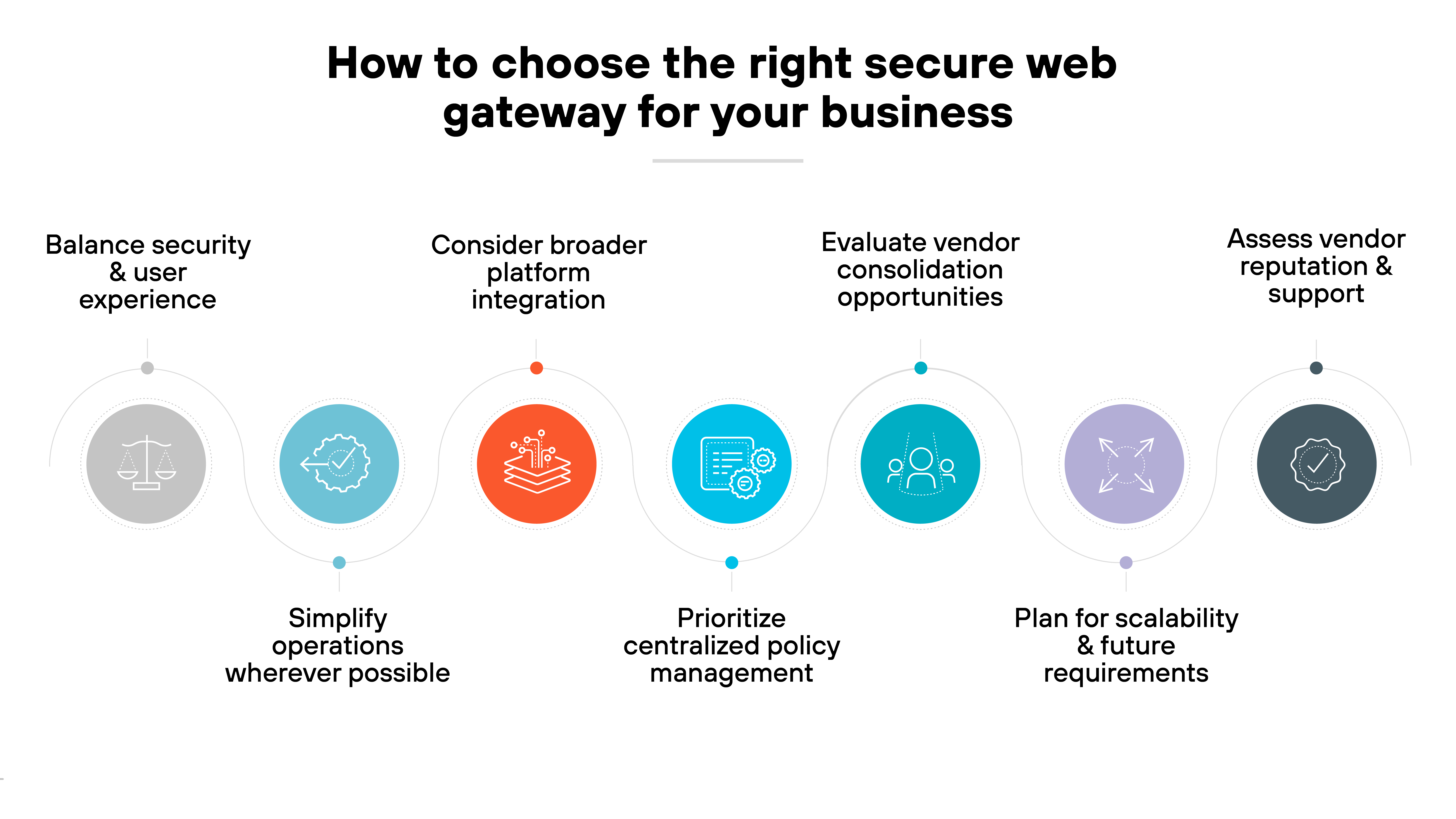 A horizontal infographic titled 'How to choose the right secure web gateway for your business' shows seven circular icons with corresponding labels. From left to right, the first icon displays a scale and is labeled 'Balance security & user experience.' The second icon shows a gear with interconnected lines and is labeled 'Simplify operations wherever possible.' The third icon shows stacked platforms with network nodes and is labeled 'Consider broader platform integration.' The fourth icon features a monitor with gears and is labeled 'Prioritize centralized policy management.' The fifth icon shows a group of people and is labeled 'Evaluate vendor consolidation opportunities.' The sixth icon depicts four arrows pointing outward and is labeled 'Plan for scalability & future requirements.' The seventh and final icon displays a checkmark inside a badge and is labeled 'Assess vendor reputation & support.'