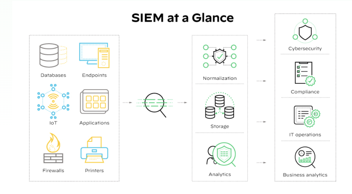 Diagram showing how SIEM software collects, stores, analyzes and reports on log data that is generated by various systems and application in a network.