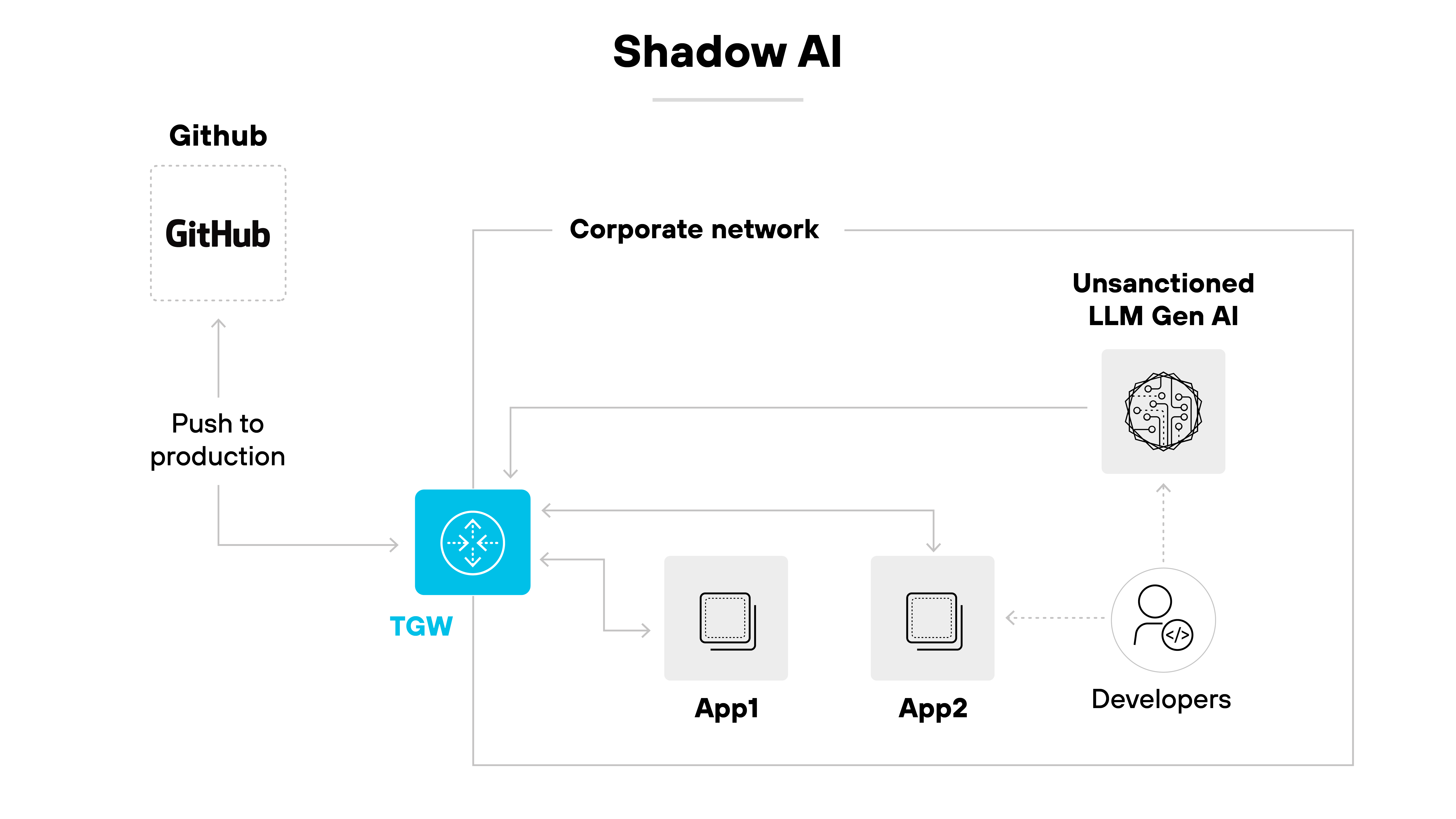Diagram labeled 'Shadow AI' showing the flow of code and AI use within a corporate network. On the left, a dashed icon labeled 'GitHub' is connected to a solid arrow labeled 'Push to production' pointing to a blue square labeled 'TGW' representing a transit gateway. From TGW, arrows extend into a larger box labeled 'Corporate network.' Inside this box, two icons labeled 'App1' and 'App2' are arranged horizontally, with arrows indicating data flow between them and the TGW. Below and to the right, a circular icon labeled 'Developers' connects via a dashed arrow to an icon in the top right labeled 'Unsanctioned LLM Gen AI.' An arrow from this AI icon points into the corporate network, indicating interaction with internal applications. Arrows also flow back from App1 and App2 to TGW, indicating bidirectional data movement.