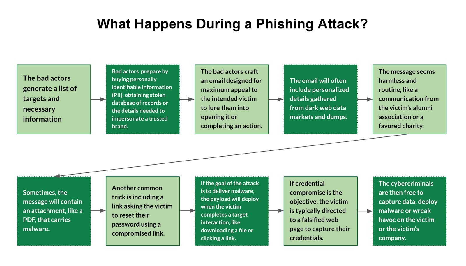 The image above describes the steps an attacker or bad actor will take to accomplish their specific phishing goals and objectives.