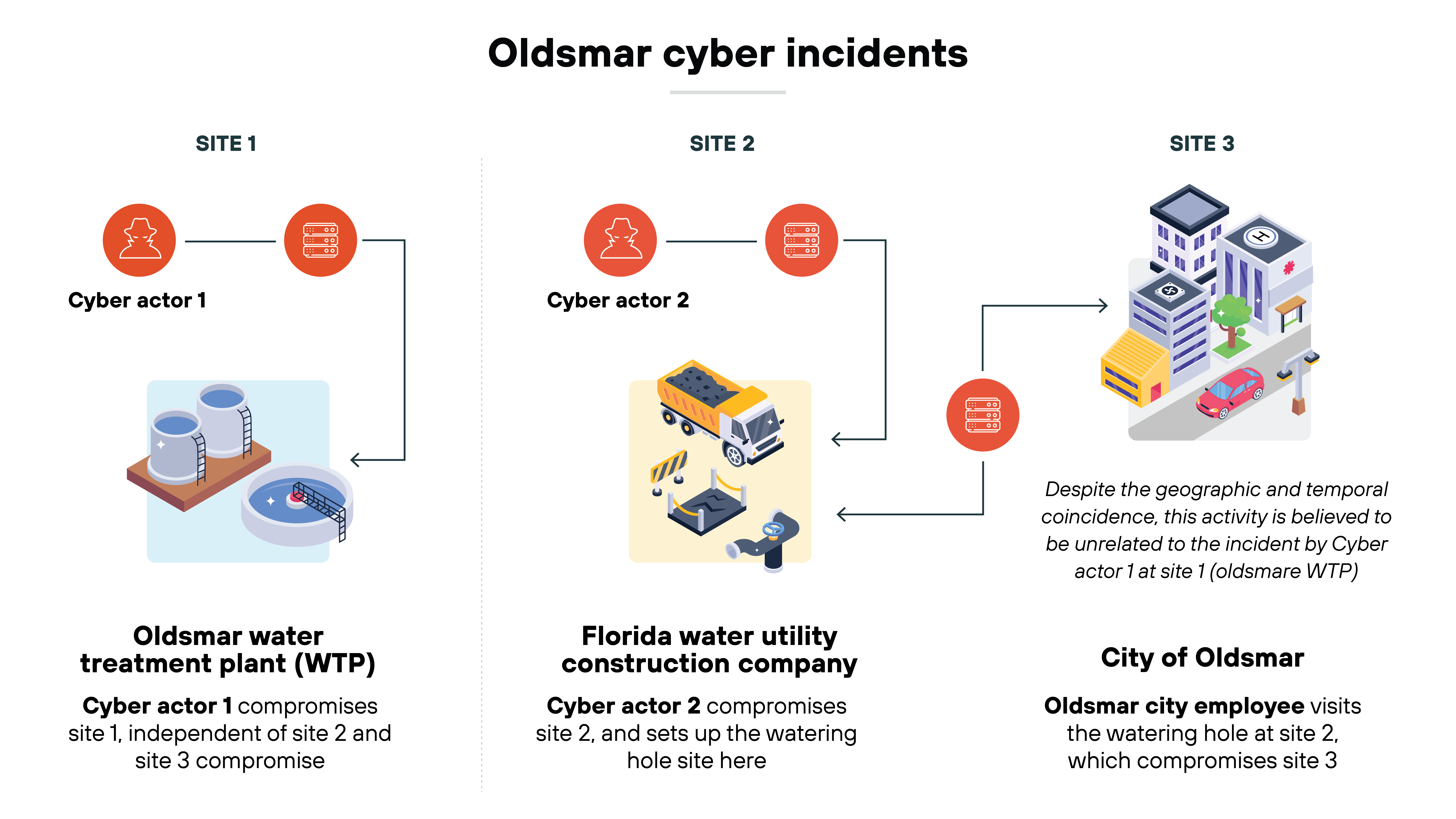 Diagram detailing three linked cyber incidents across different sites in Oldsmar. Site 1 features 