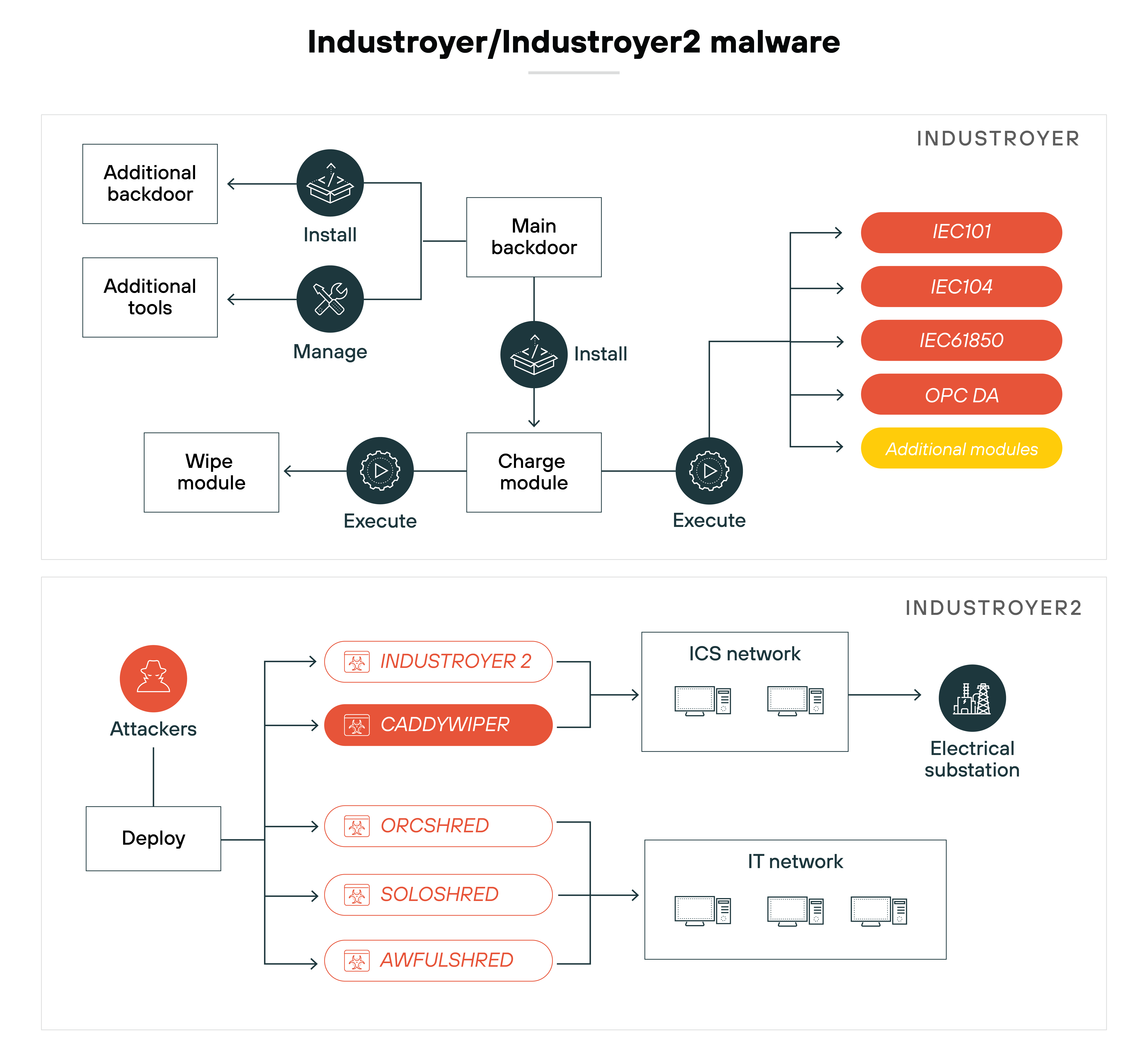Architecture diagram presenting two flowcharts describing the deployment and impact of the Industroyer/Industroyer2 malware on industrial control systems (ICS). The upper flowchart details the sequence of actions within the malware operation: starting with the installation of a main backdoor, managing additional tools, and executing two modules—a wipe module and a charge module—that target specific functionalities. It also shows that the main backdoor can install additional backdoors and interact with various industrial communication standards such as IEC101, IEC104, IEC61850, and OPC DA. The lower flowchart maps out the spread of Industroyer2 malware variants such as CaddyWiper, OrcShred, Soloshred, and AwfulShred deployed by attackers into the ICS and IT networks, indicating their progression toward compromising an electrical substation. Each malware variant is represented by a distinct box connected to network icons, illustrating the flow from the attackers' deployment to the operational disruption within the network.